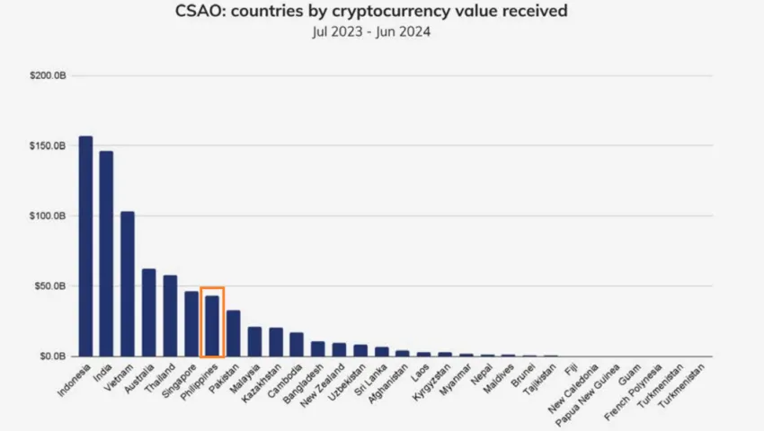 The Philippines is among the CSAO countries with the highest crypto value received: Chainalysis