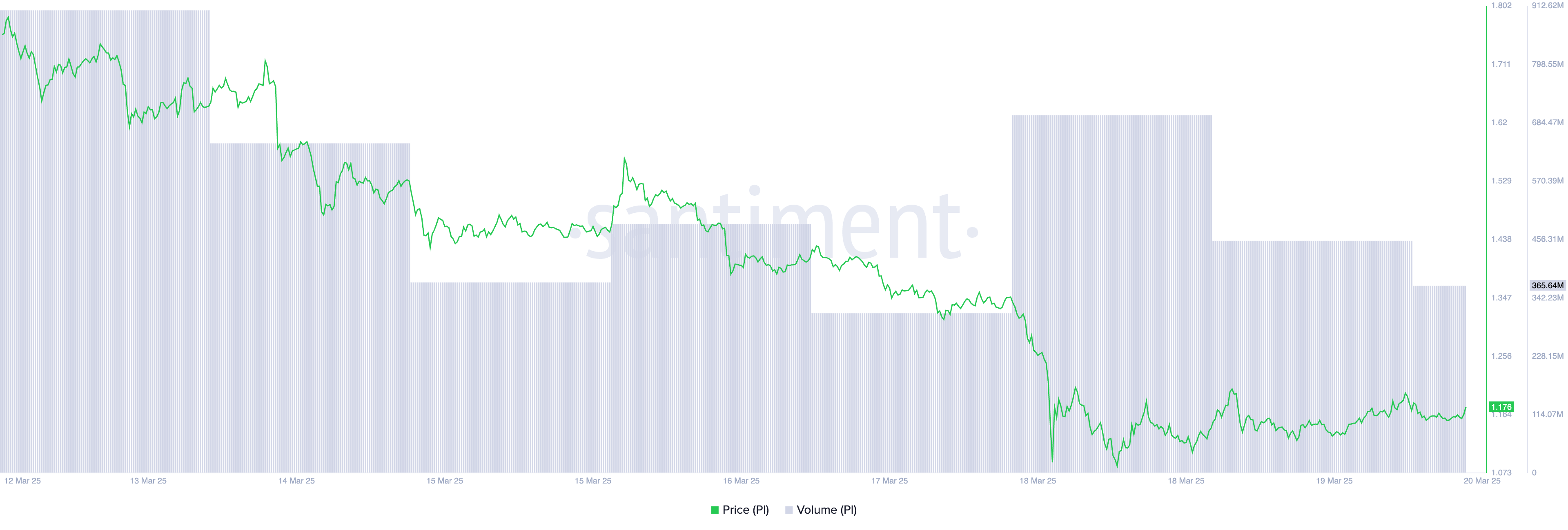 PI Price and Trading Volume