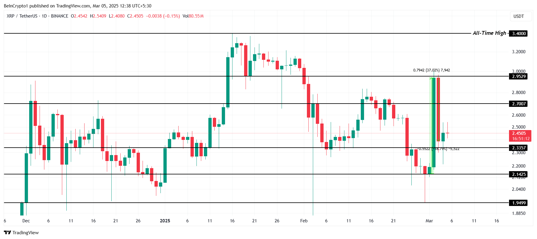 XRP Price Analysis