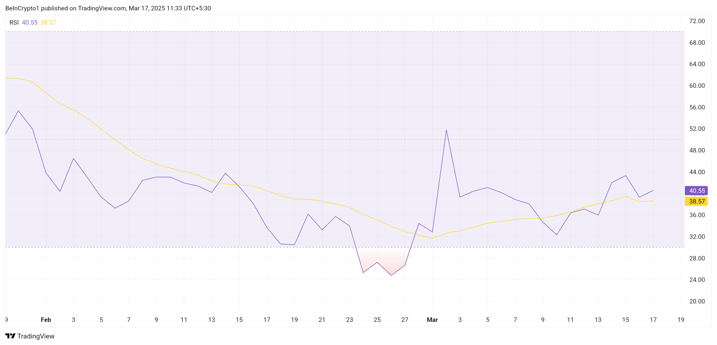 Solana RSI