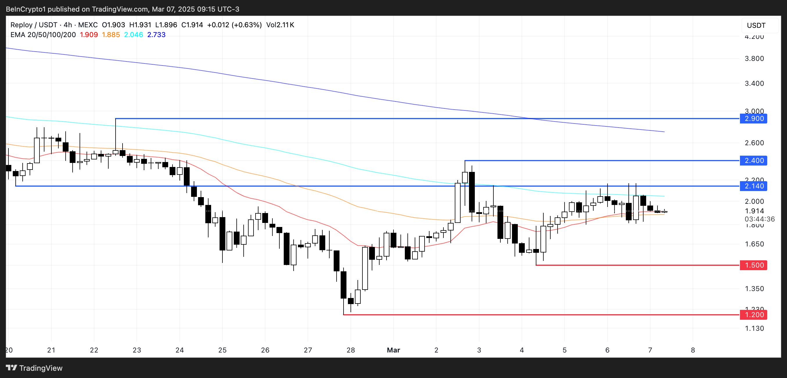 Price analysis for Rai.