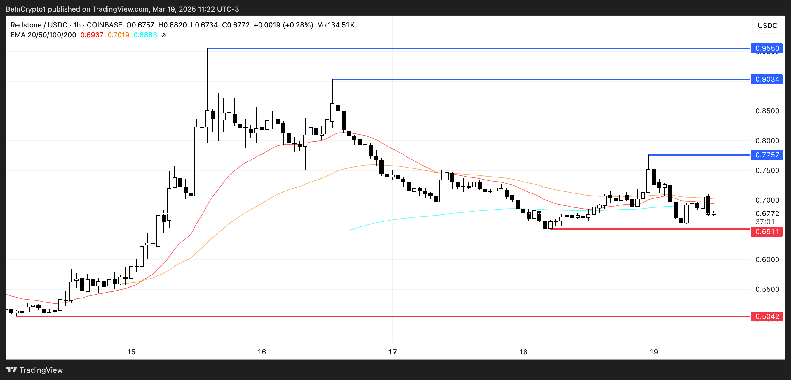 RED Price Analysis.