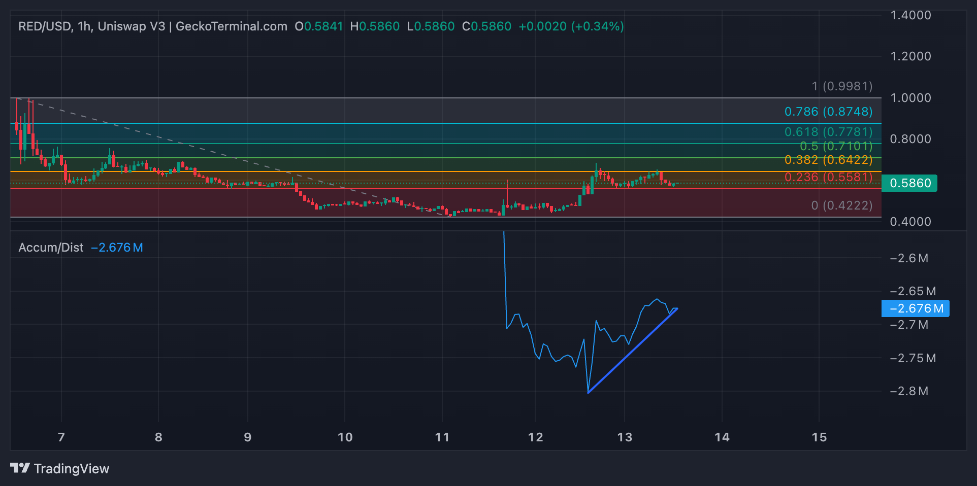 RED Price Analysis.