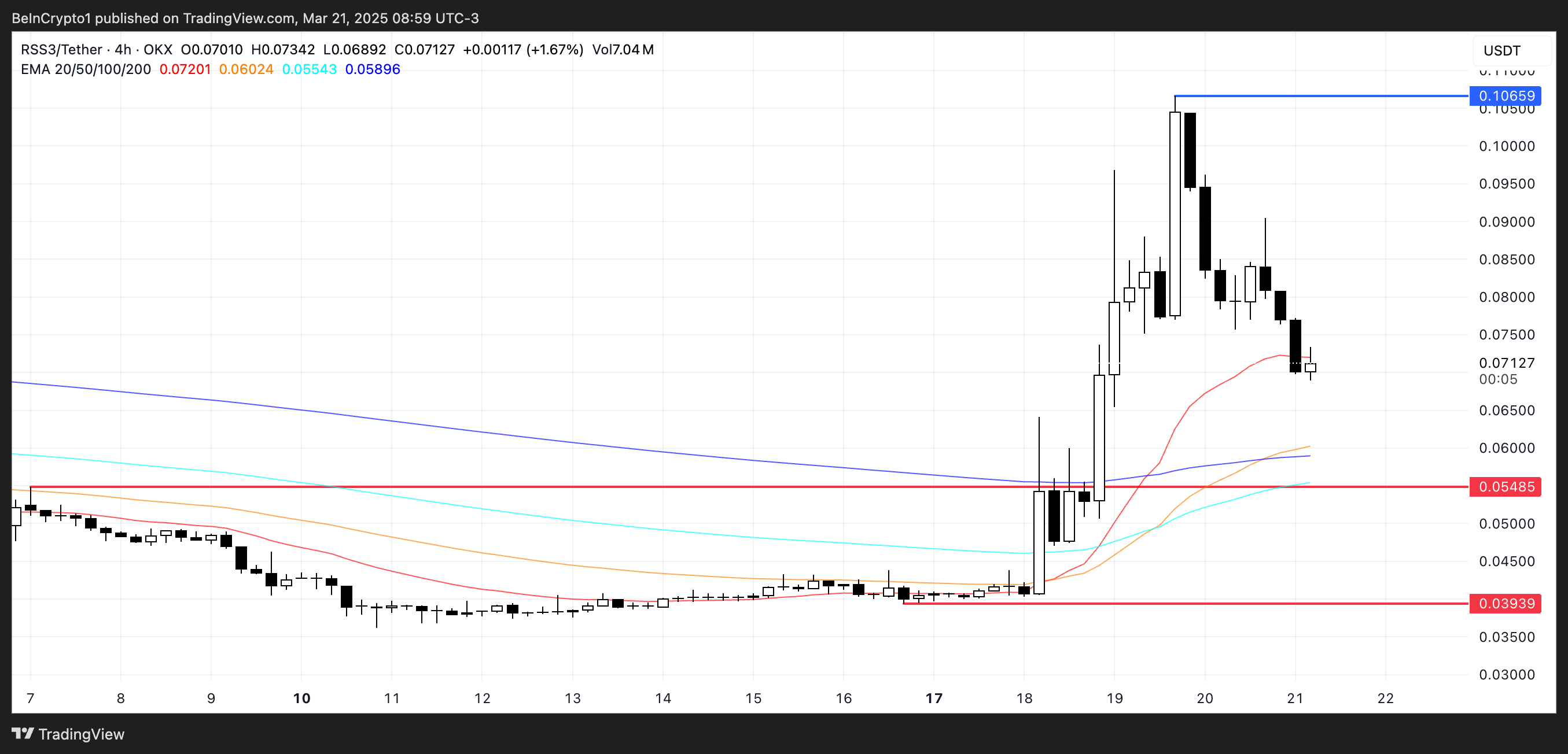 RSS3 Price Analysis.