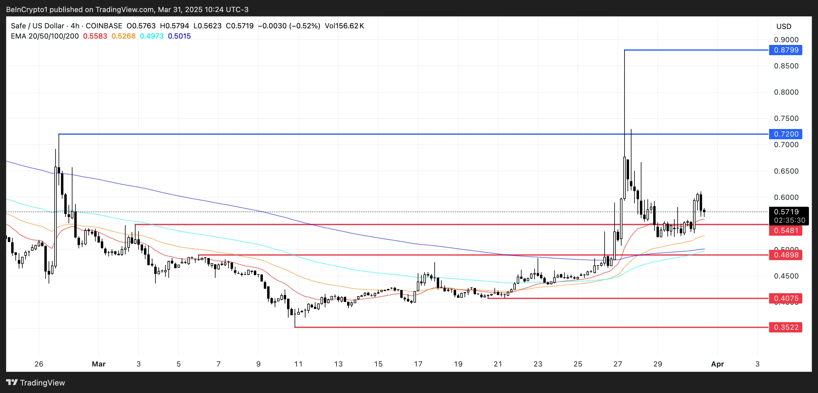 SAFE Price Analysis.