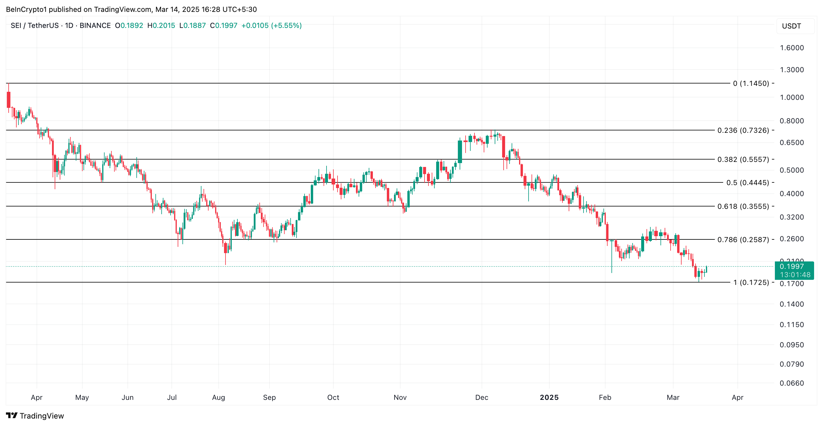 SEI Price Analysis