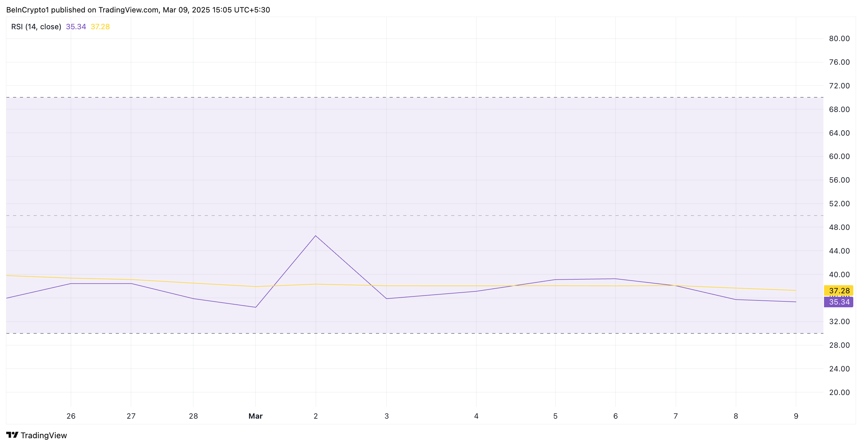 SHIB RSI.