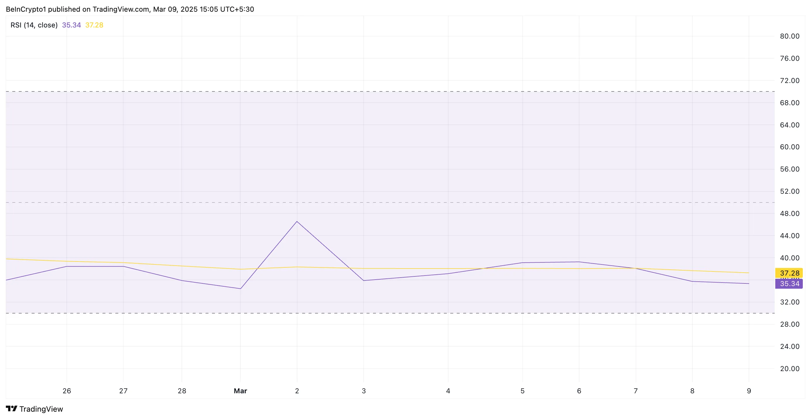 SHIB RSI.