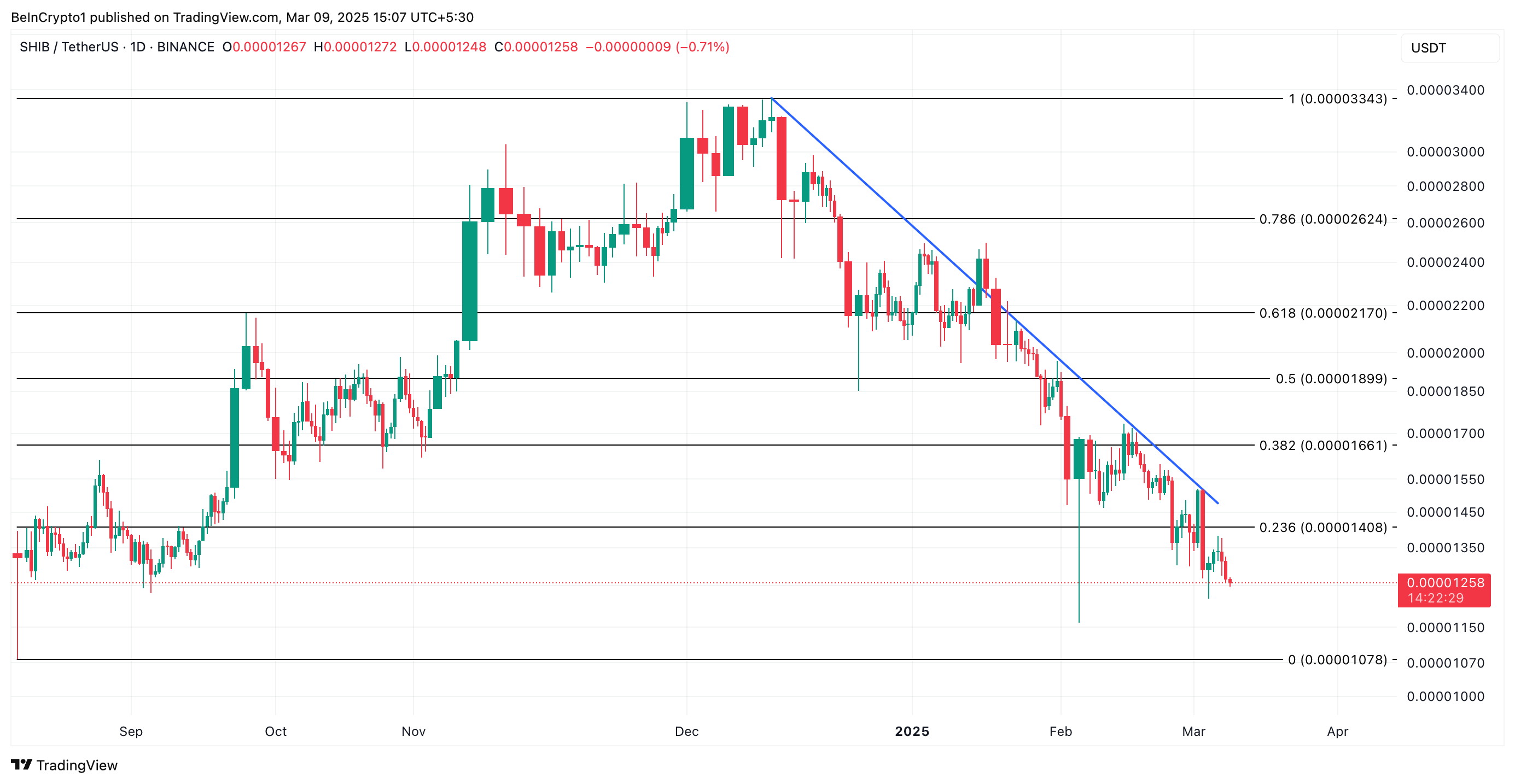 SHIB price analysis