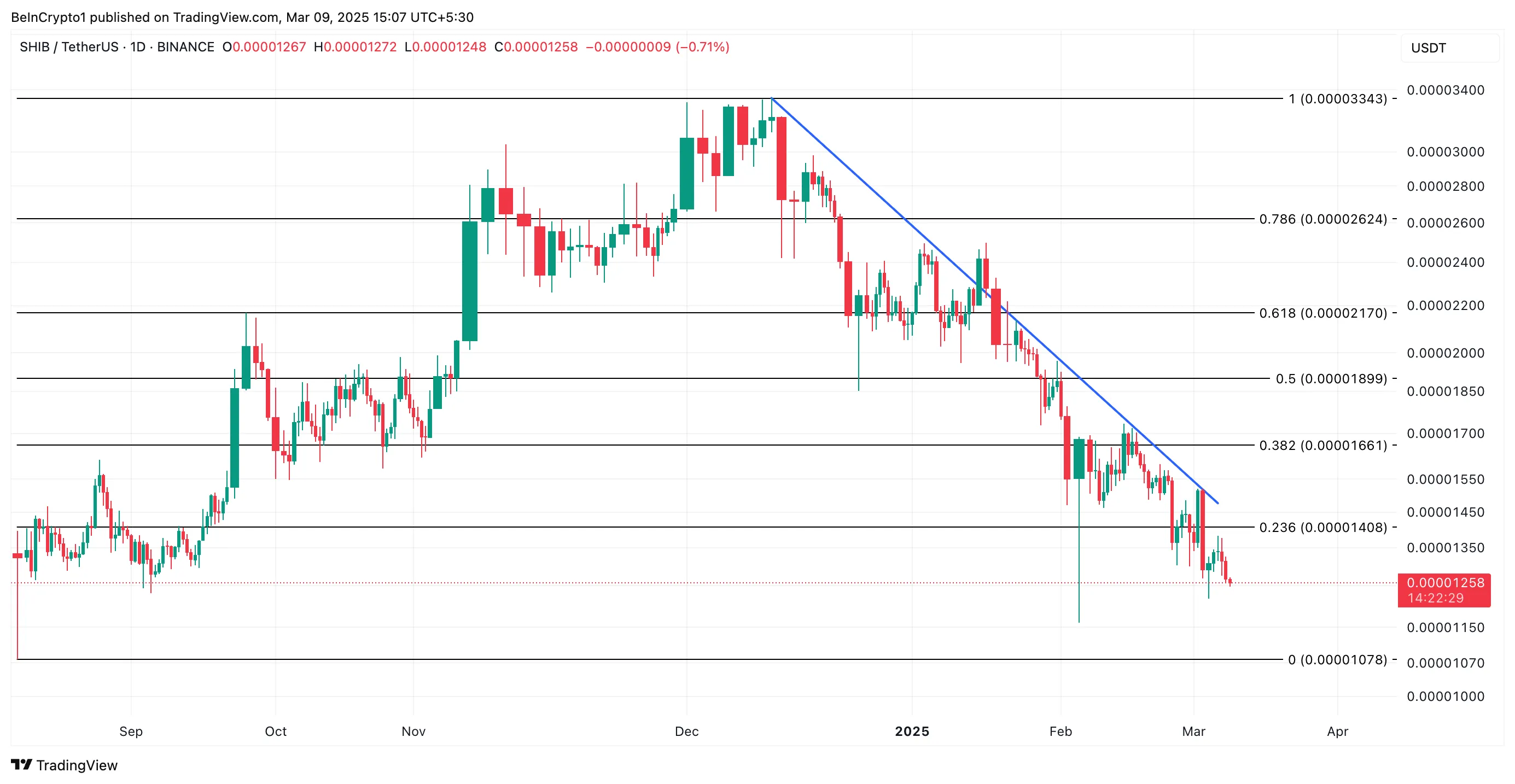 SHIB Price Analysis