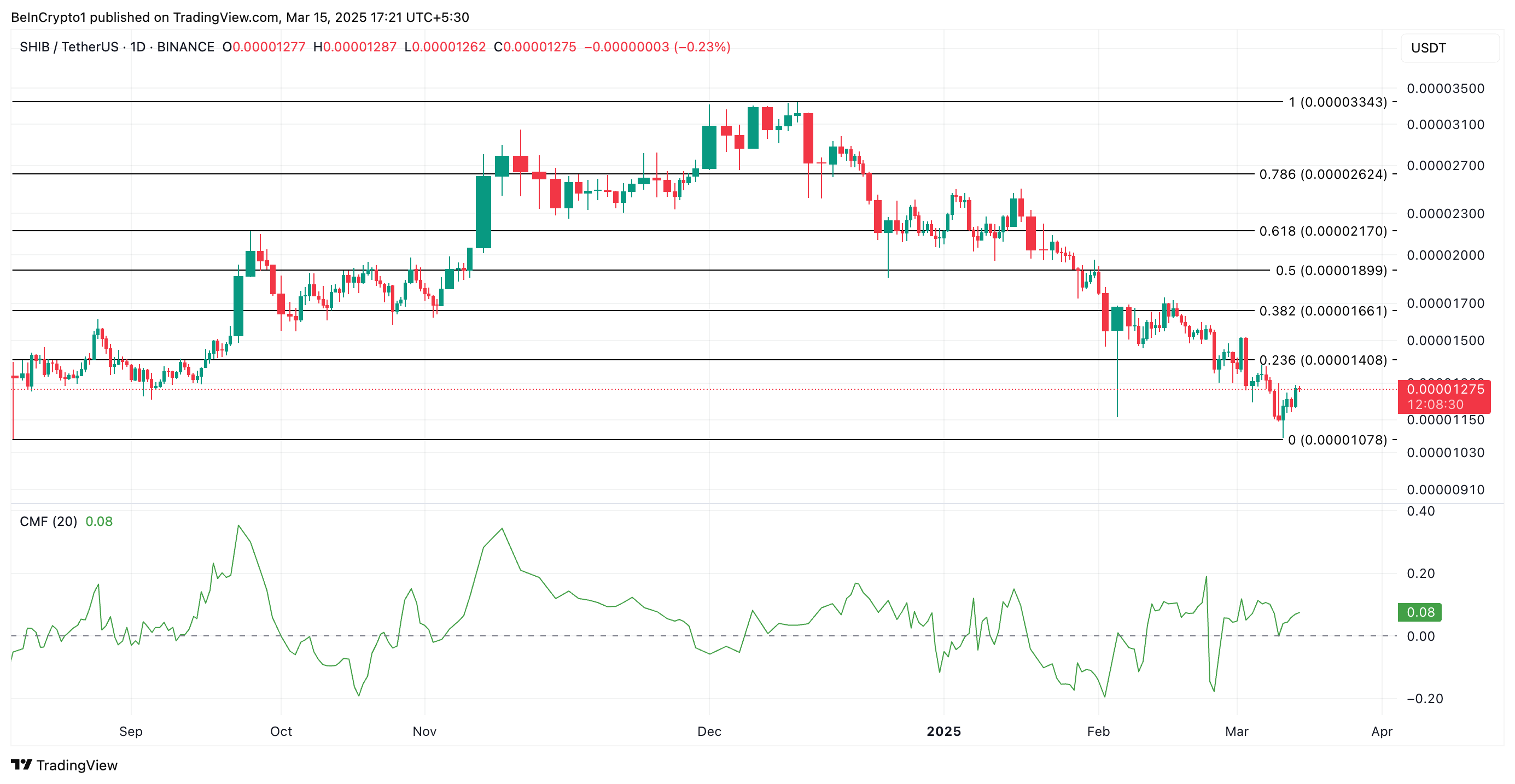 SHIB Price Analysis. 