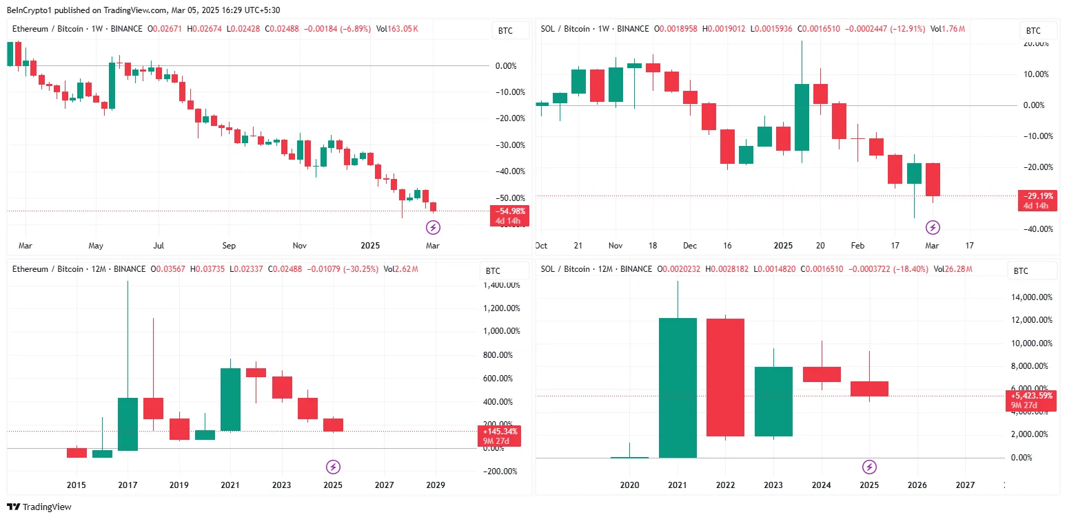 ETH/BTC and Sol/BTC fluctuation. Source: TradingView