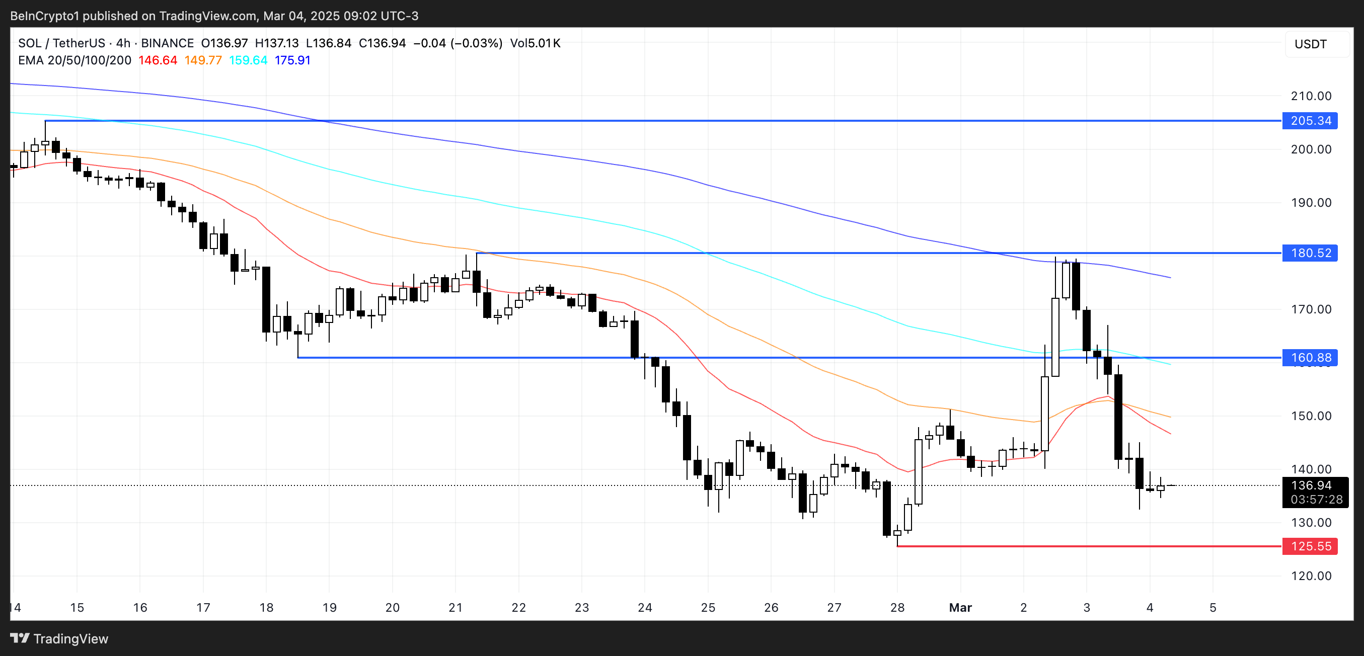 SOL Price Analysis.