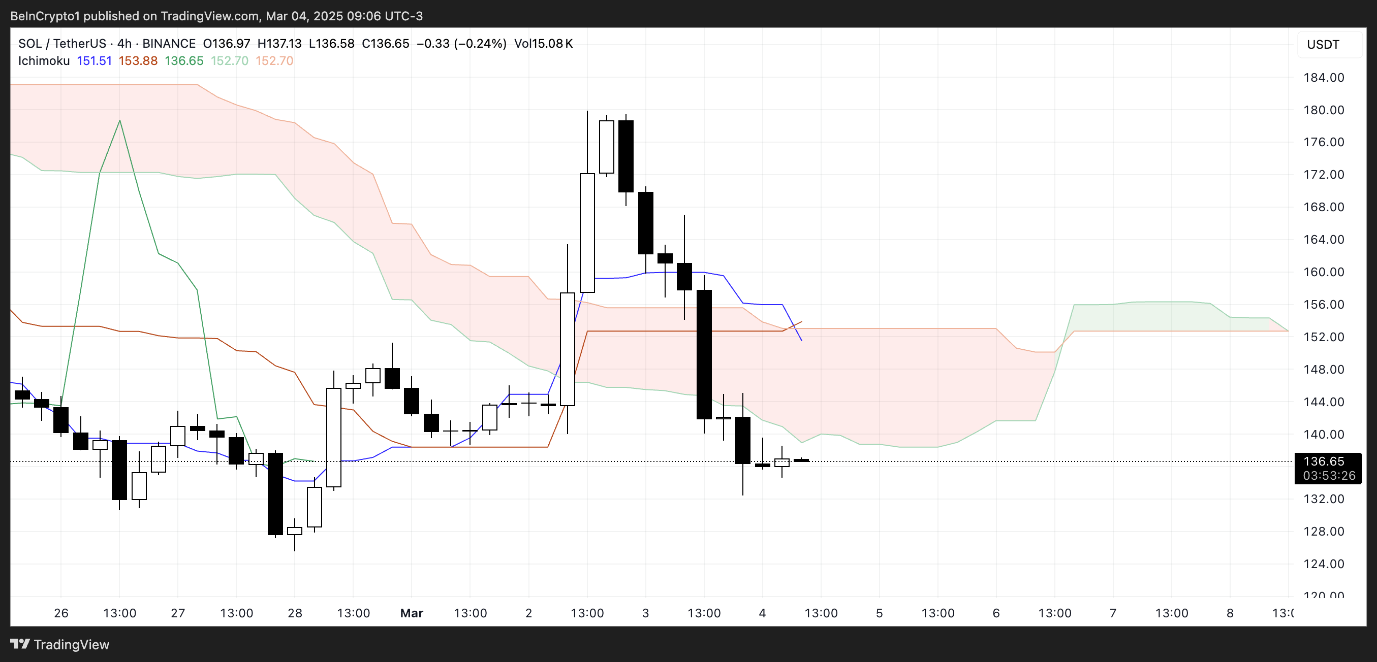 SOL Ichimoku Cloud.