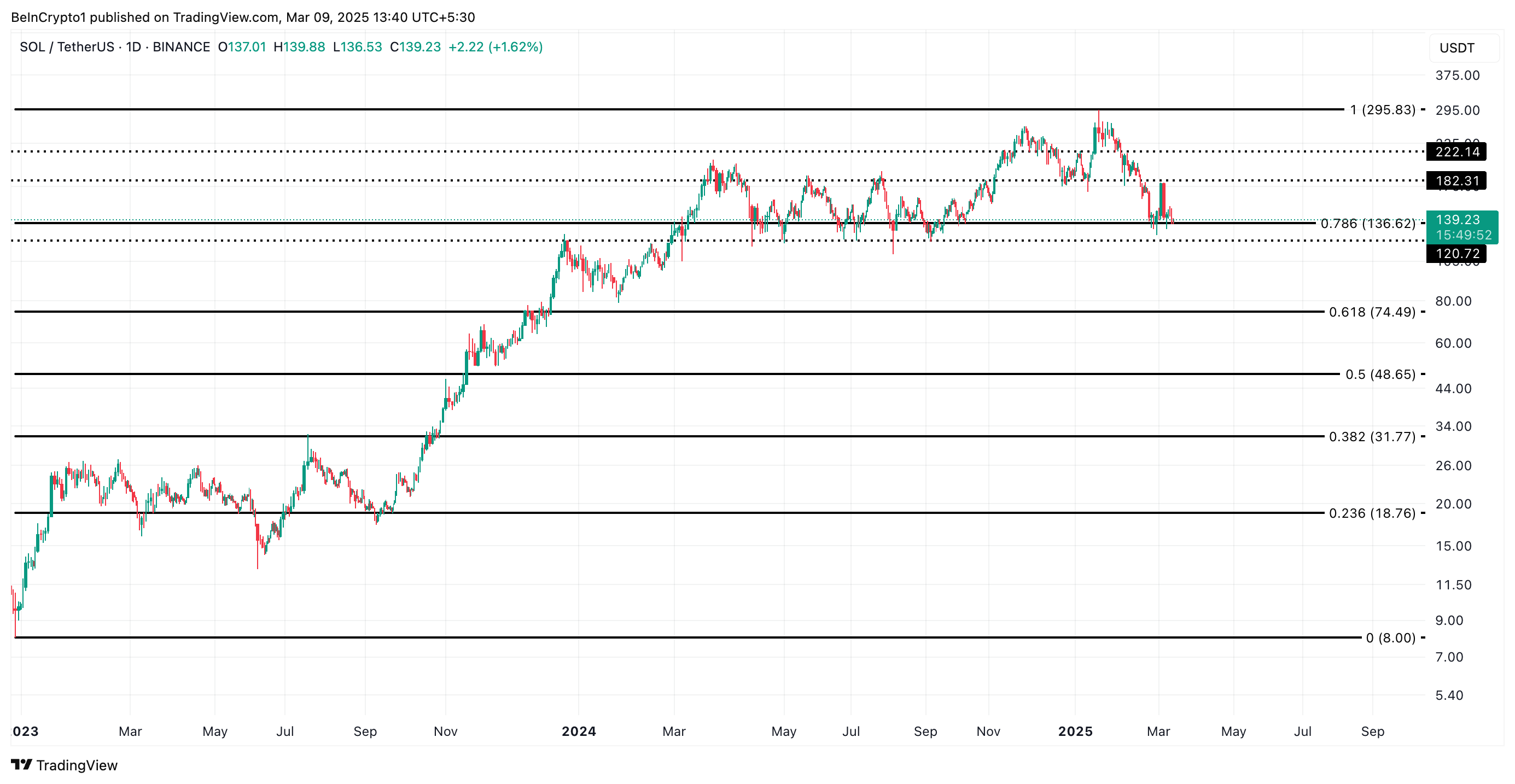 Sol price analysis. 