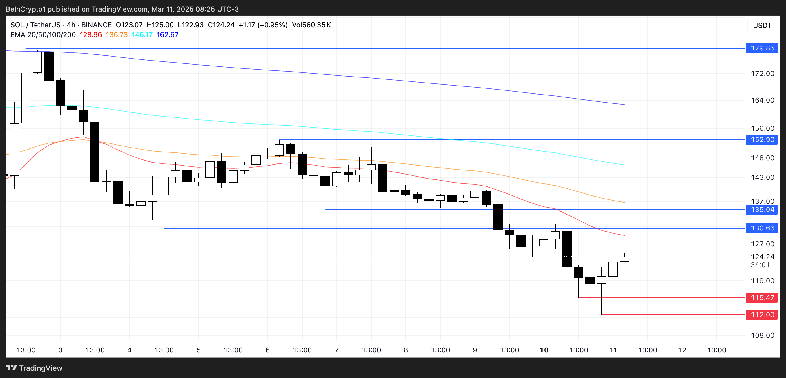 SOL Price Analysis.