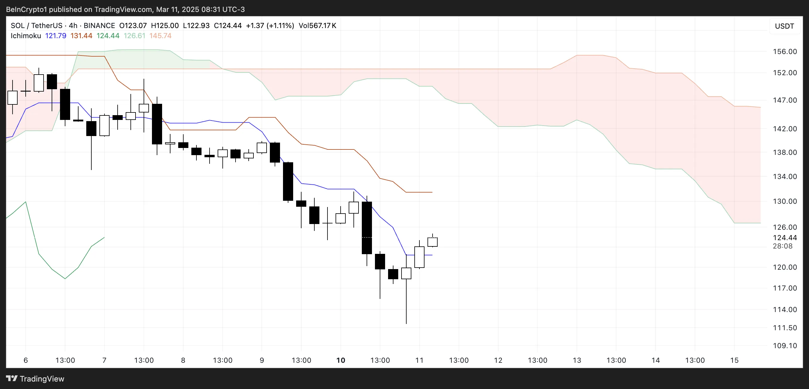 SOL Ichimoku Cloud.