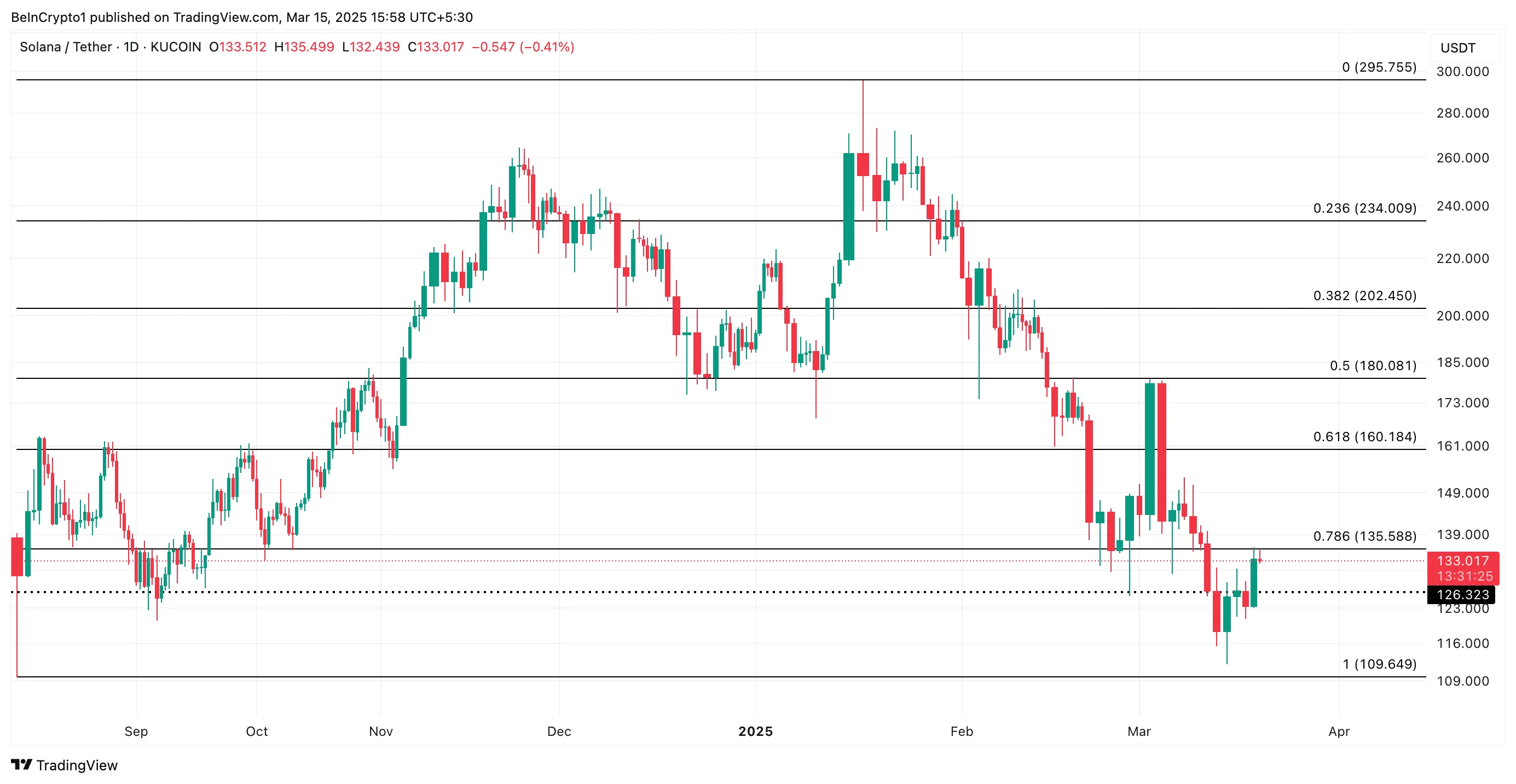 SOL Price Analysis.