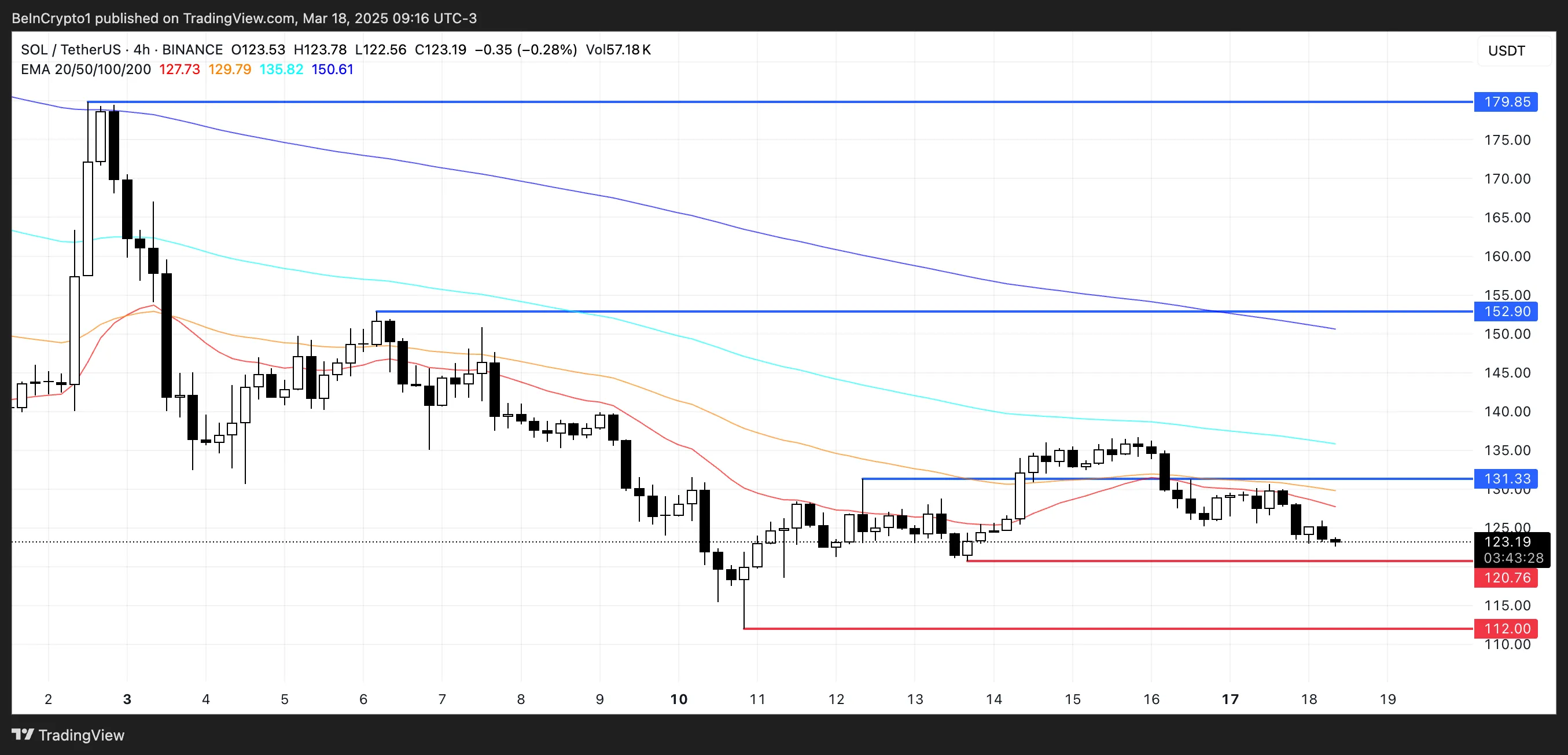 SOL Price Analysis.