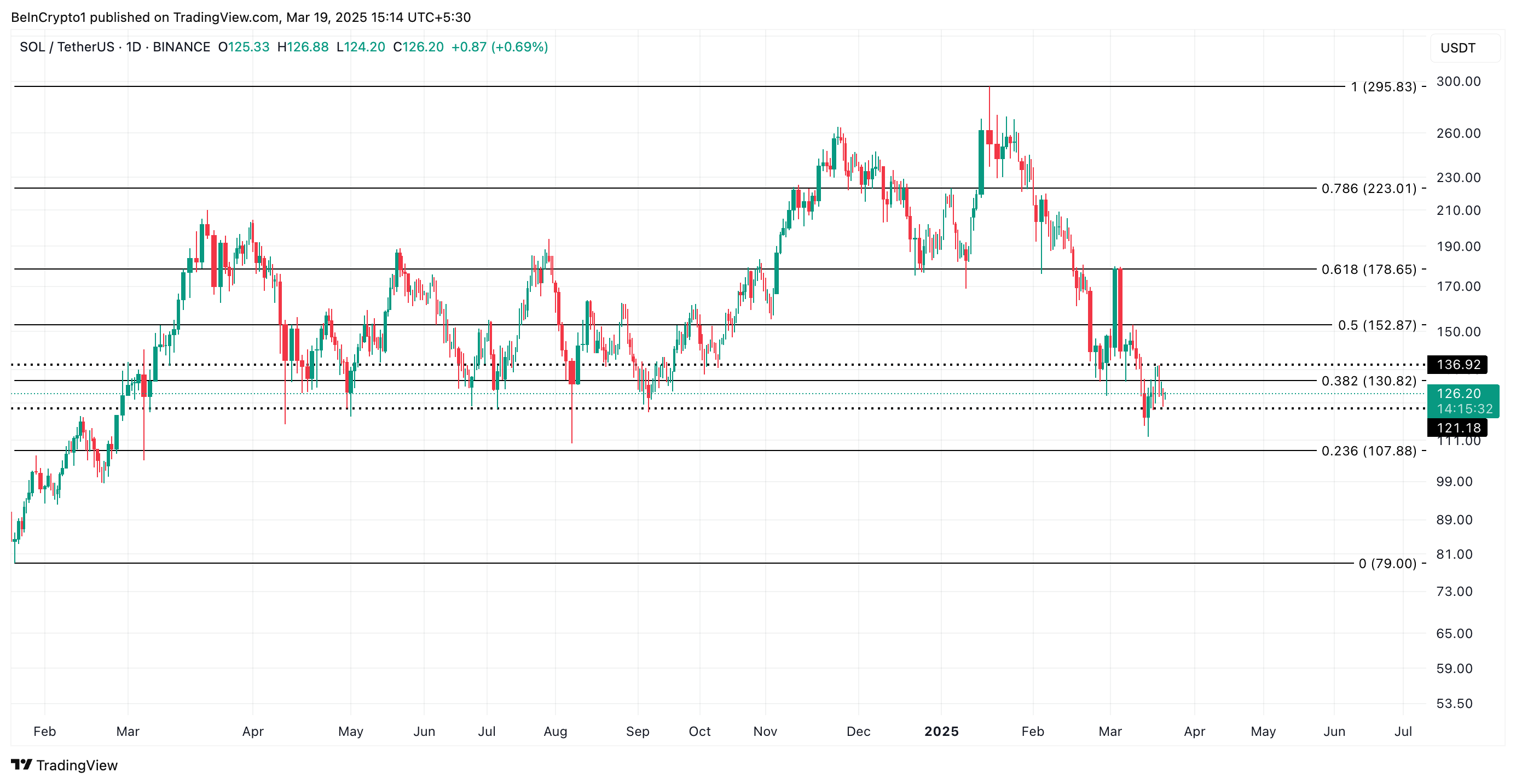 SOL Price Analysis.