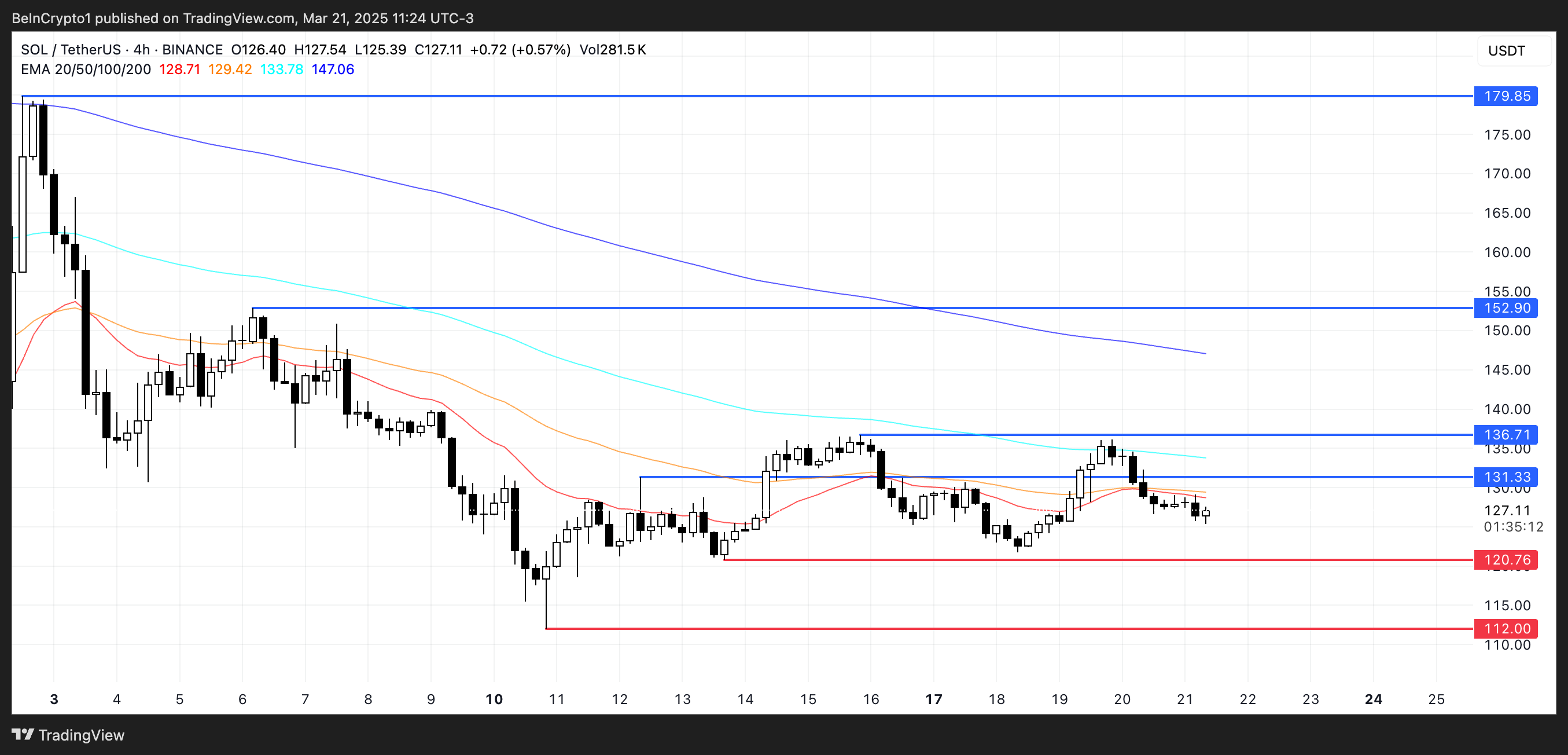 SOL Price Analysis.