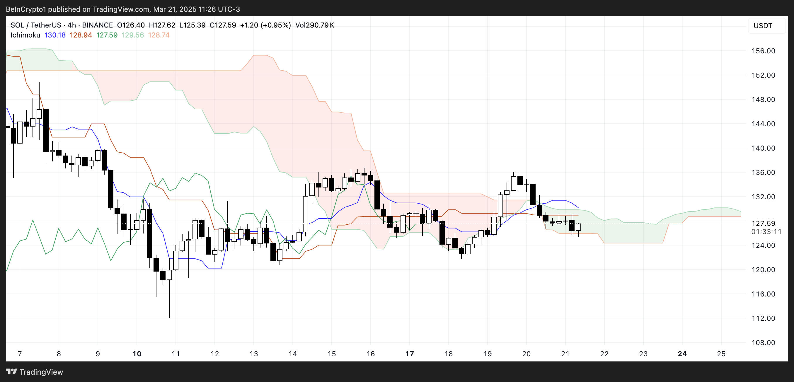 Solana (SOL) Continues To Face Draw back Stress With Bearish Indicators