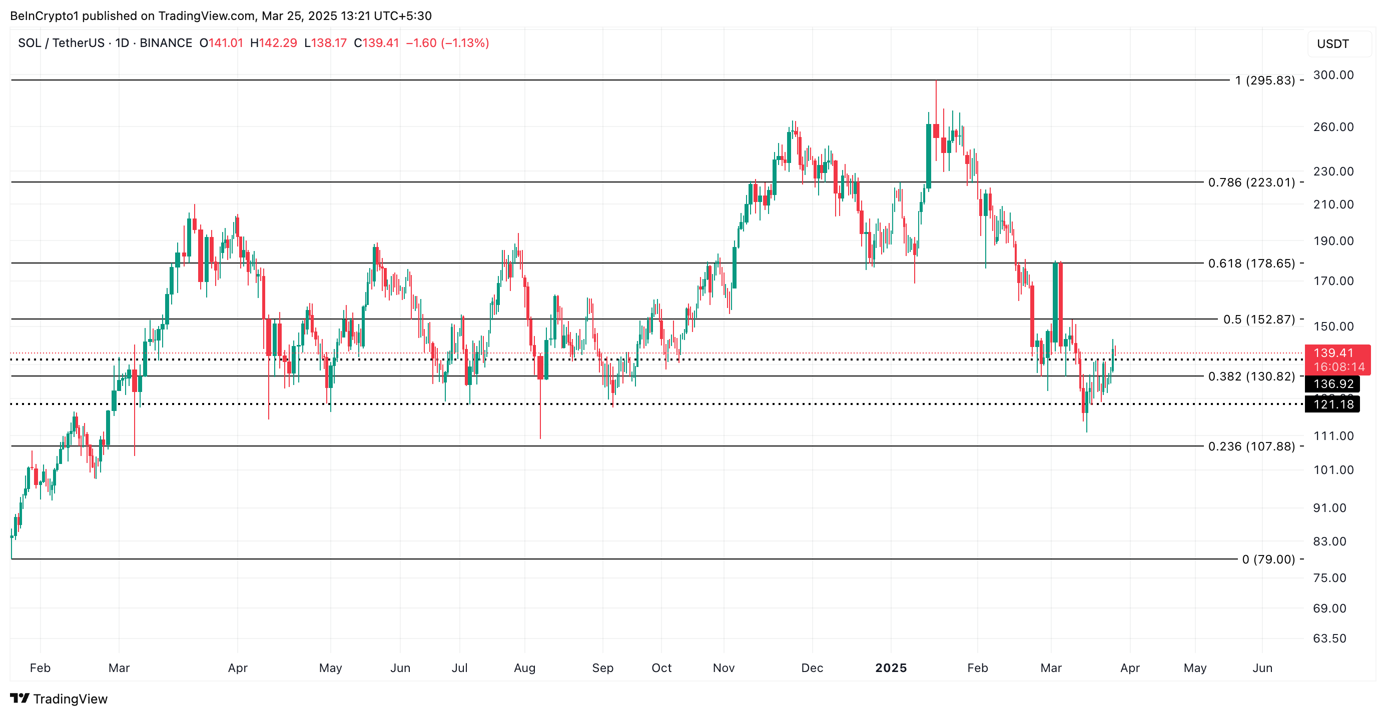 SOL Price Analysis.