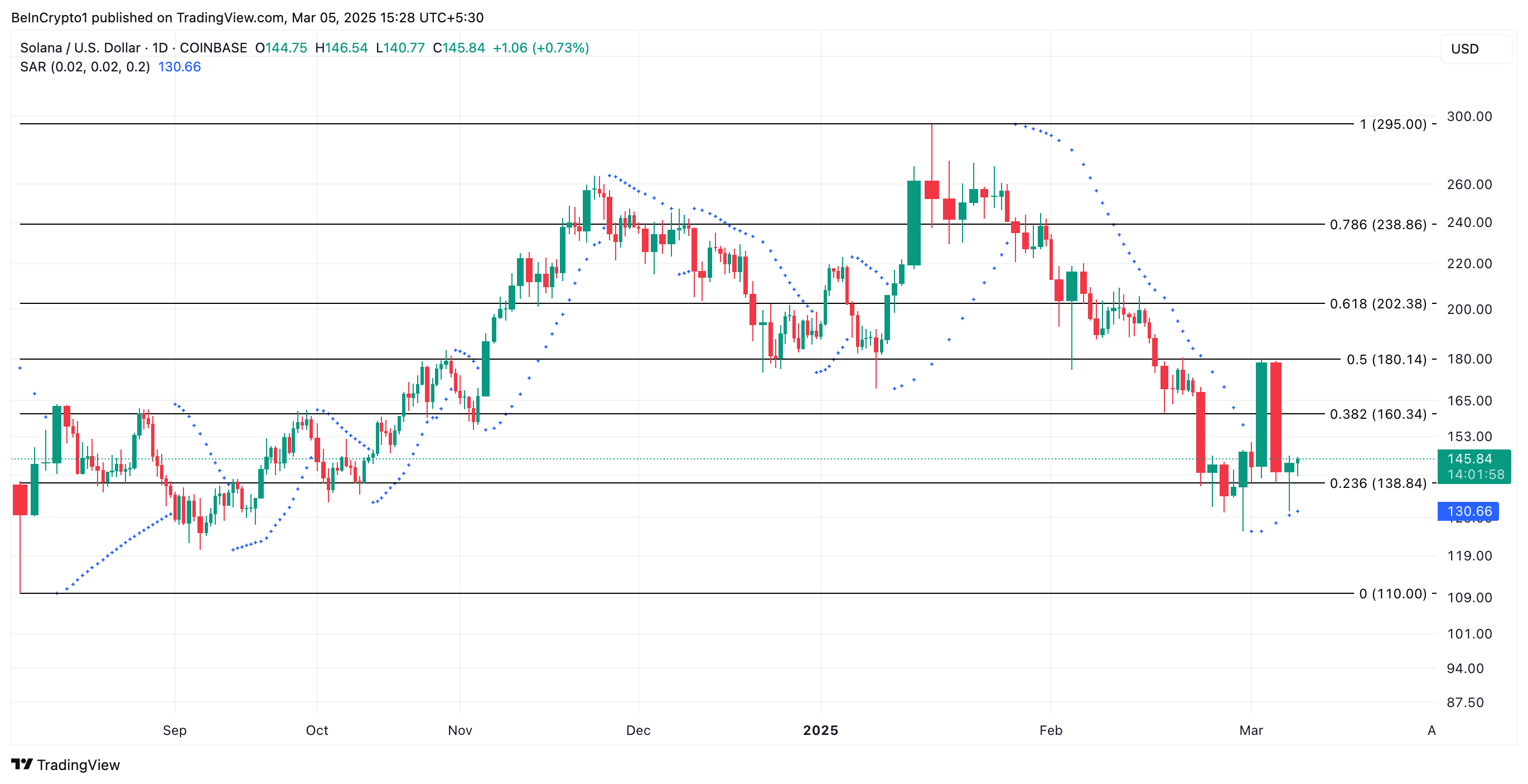 Solana Price Analysis.