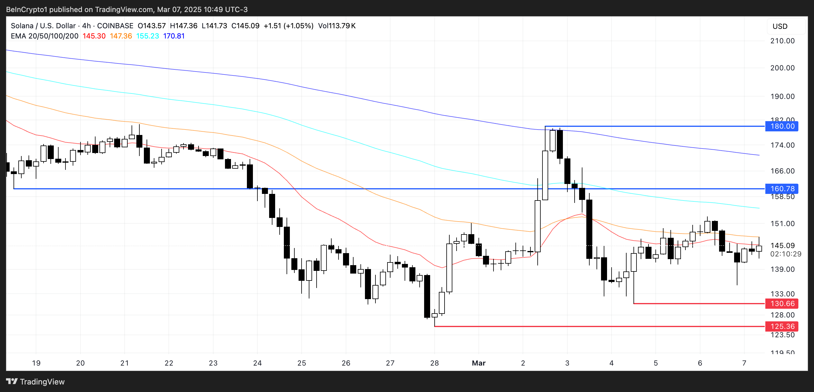 SOL Price Analysis.