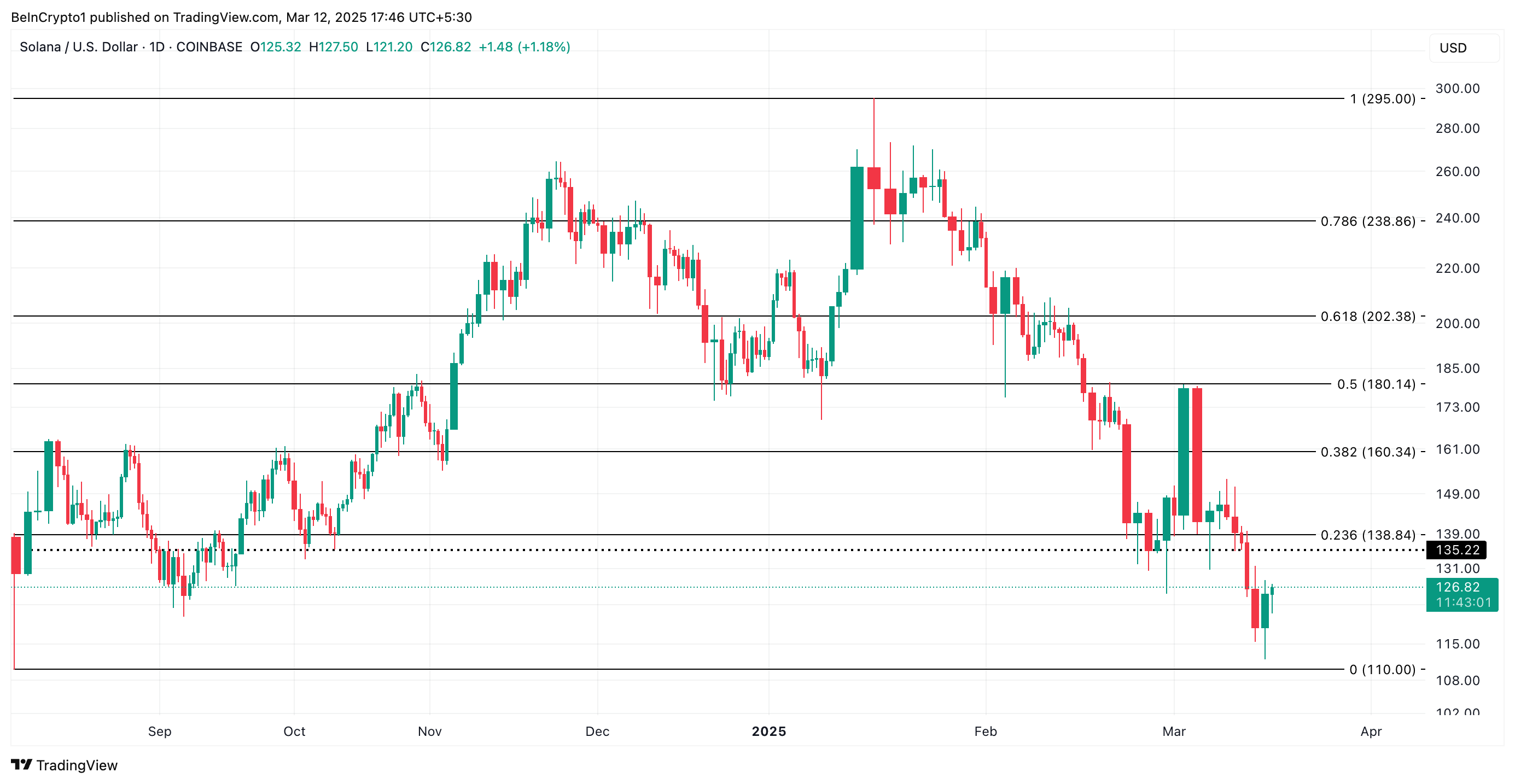 Sol price analysis.