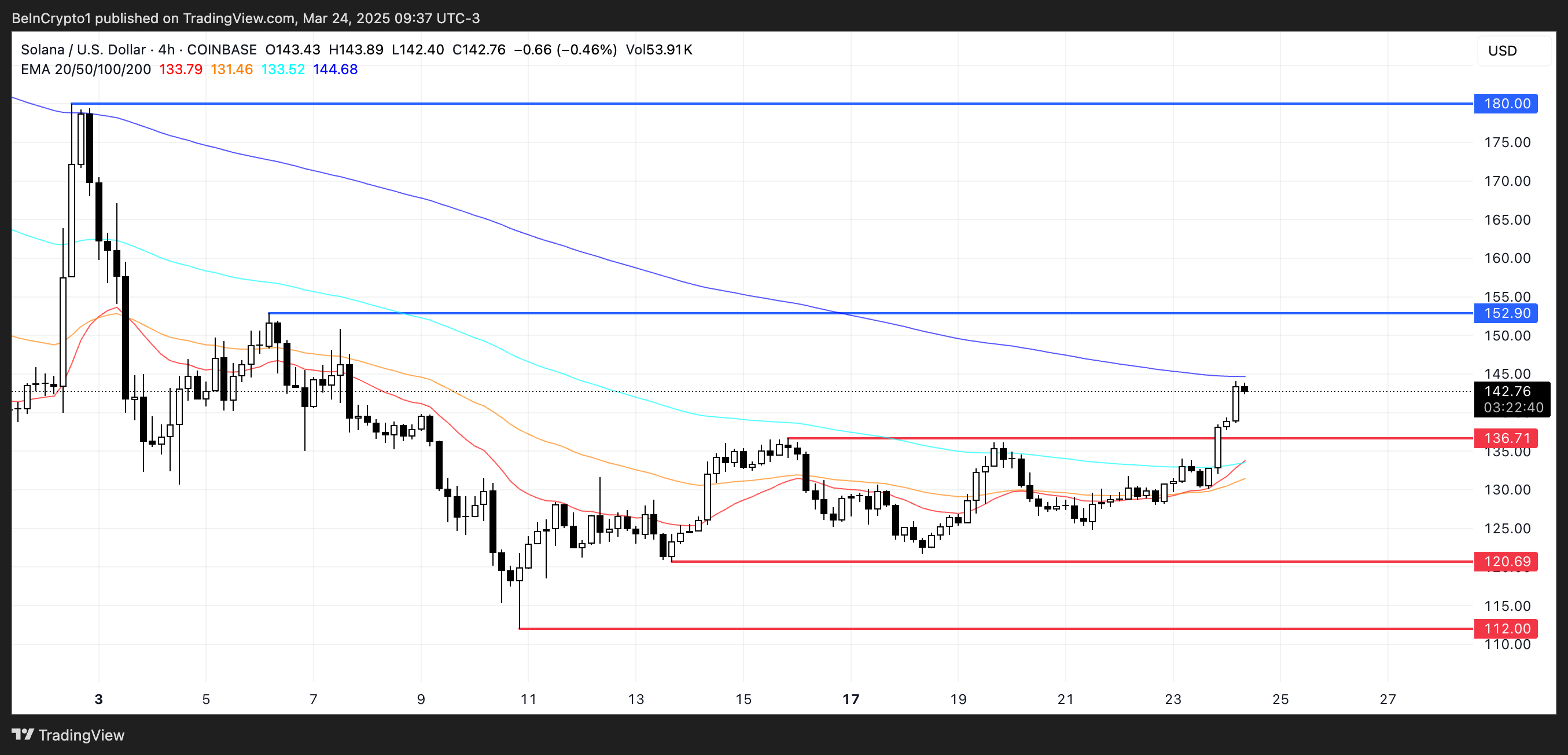 SOL Price Analysis.