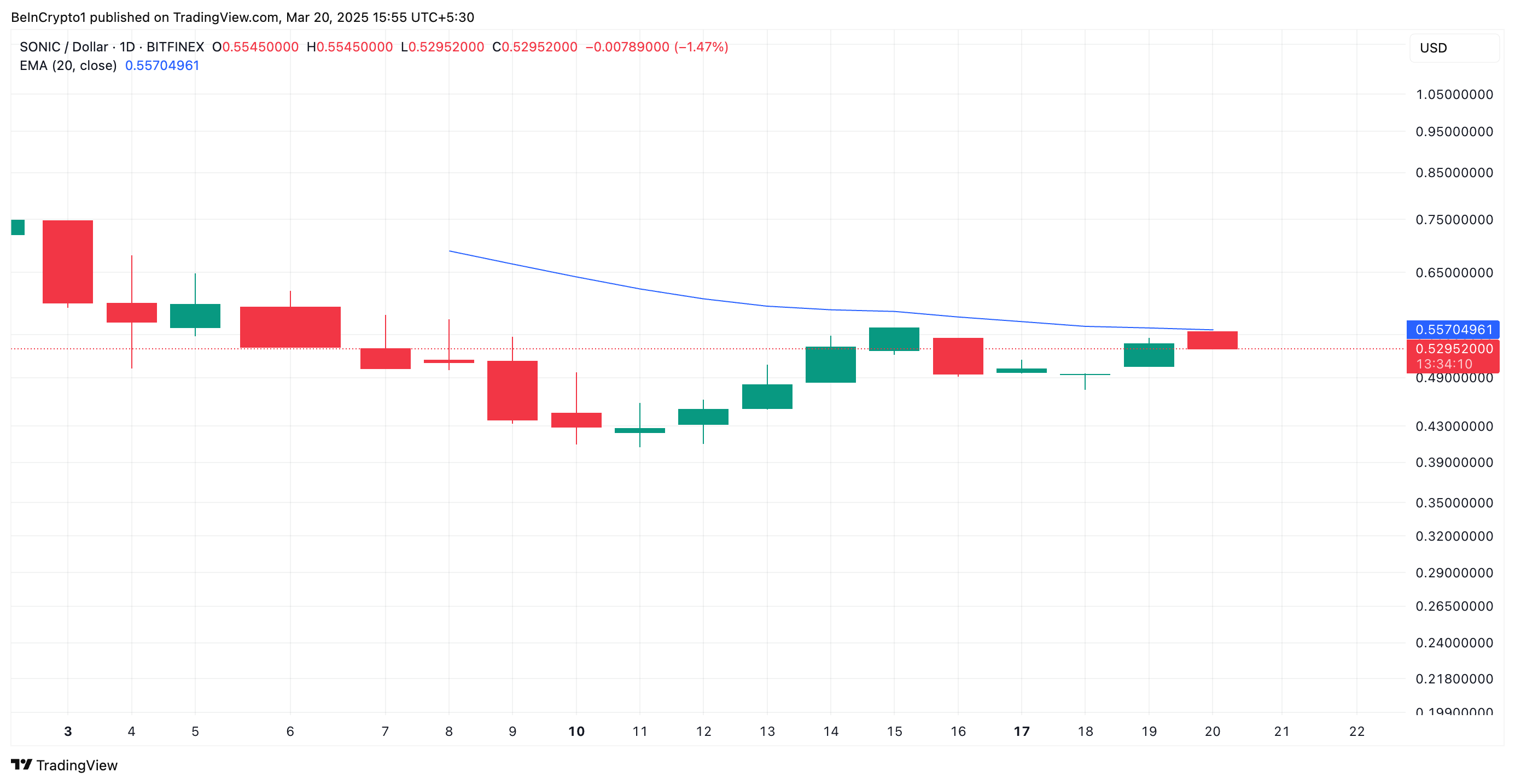 S 20-Day EMA