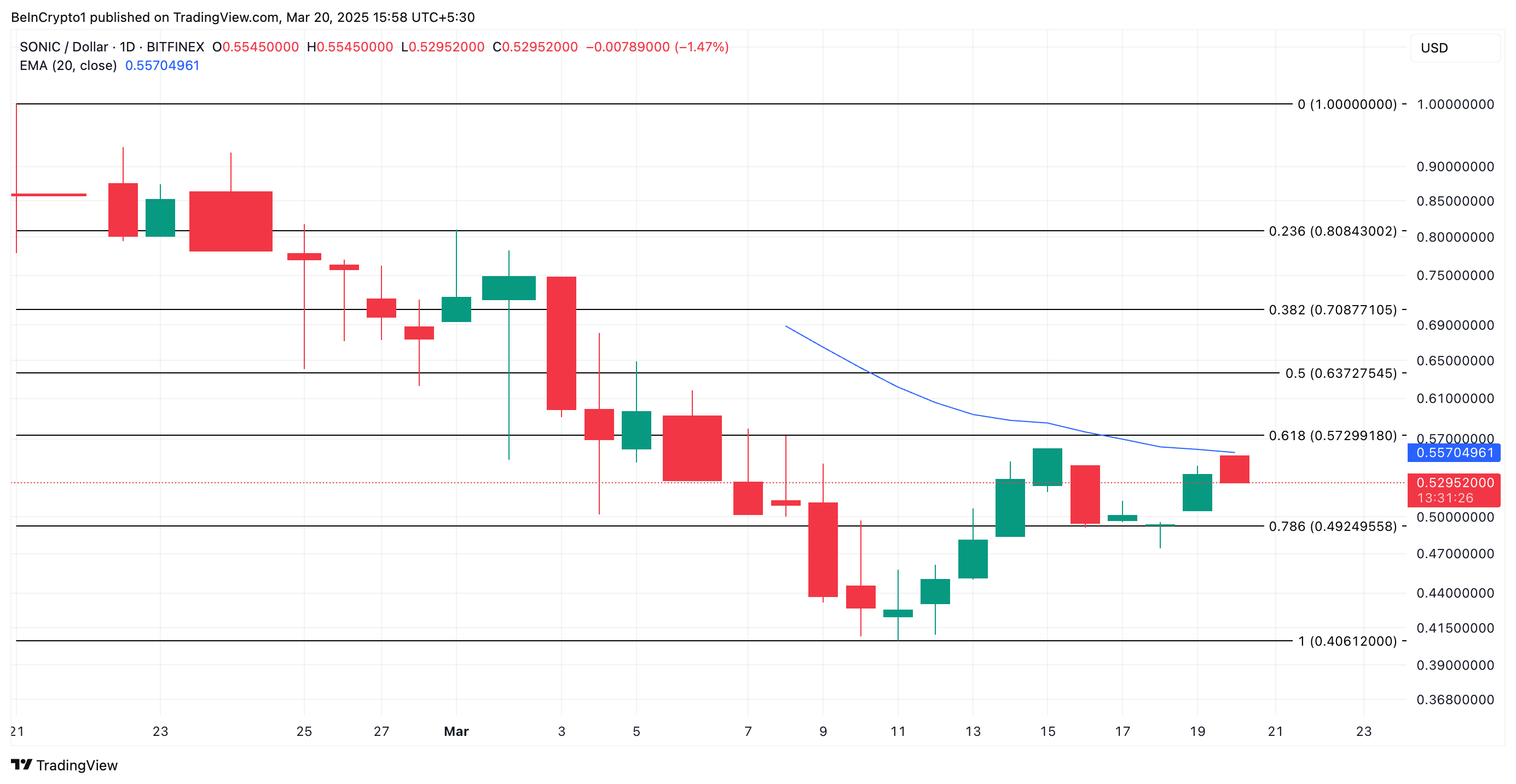 S Price Analysis