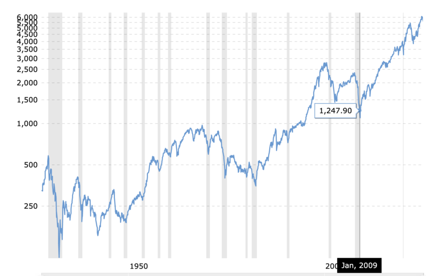s&p index