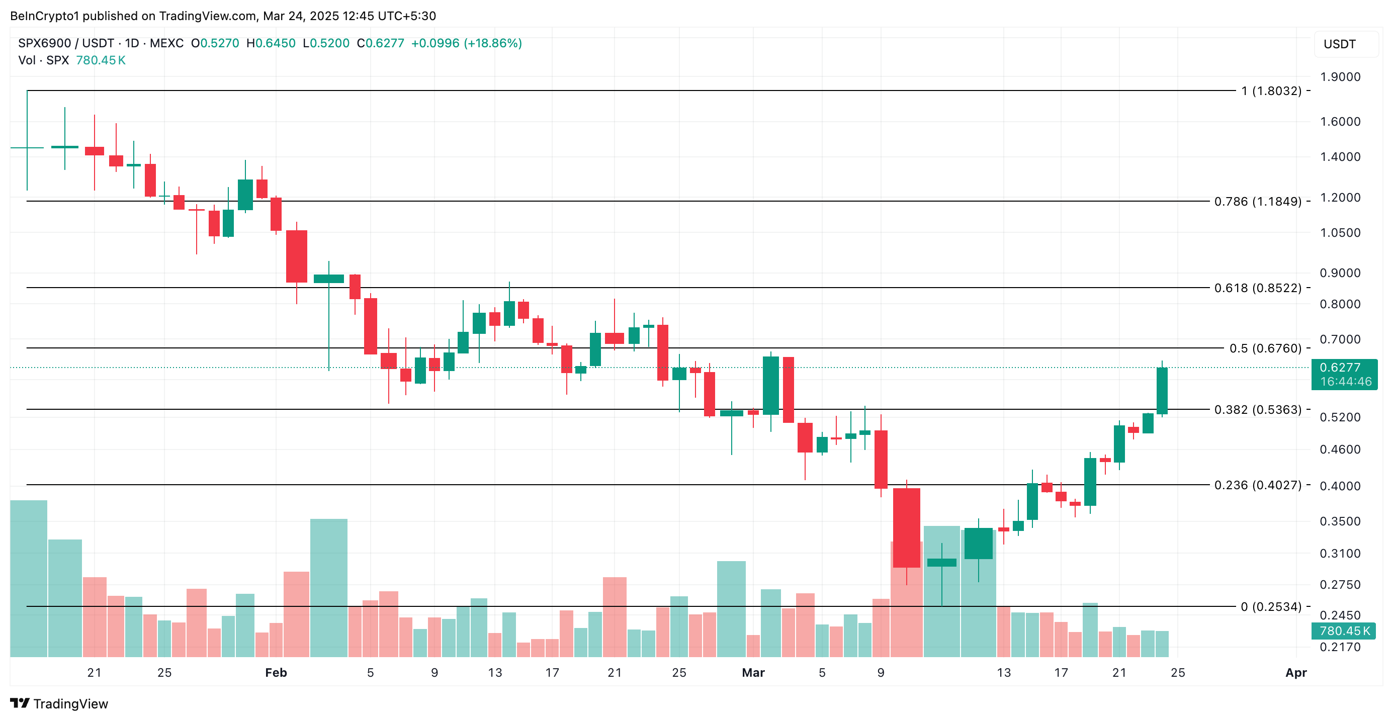 SPX Price Analysis.