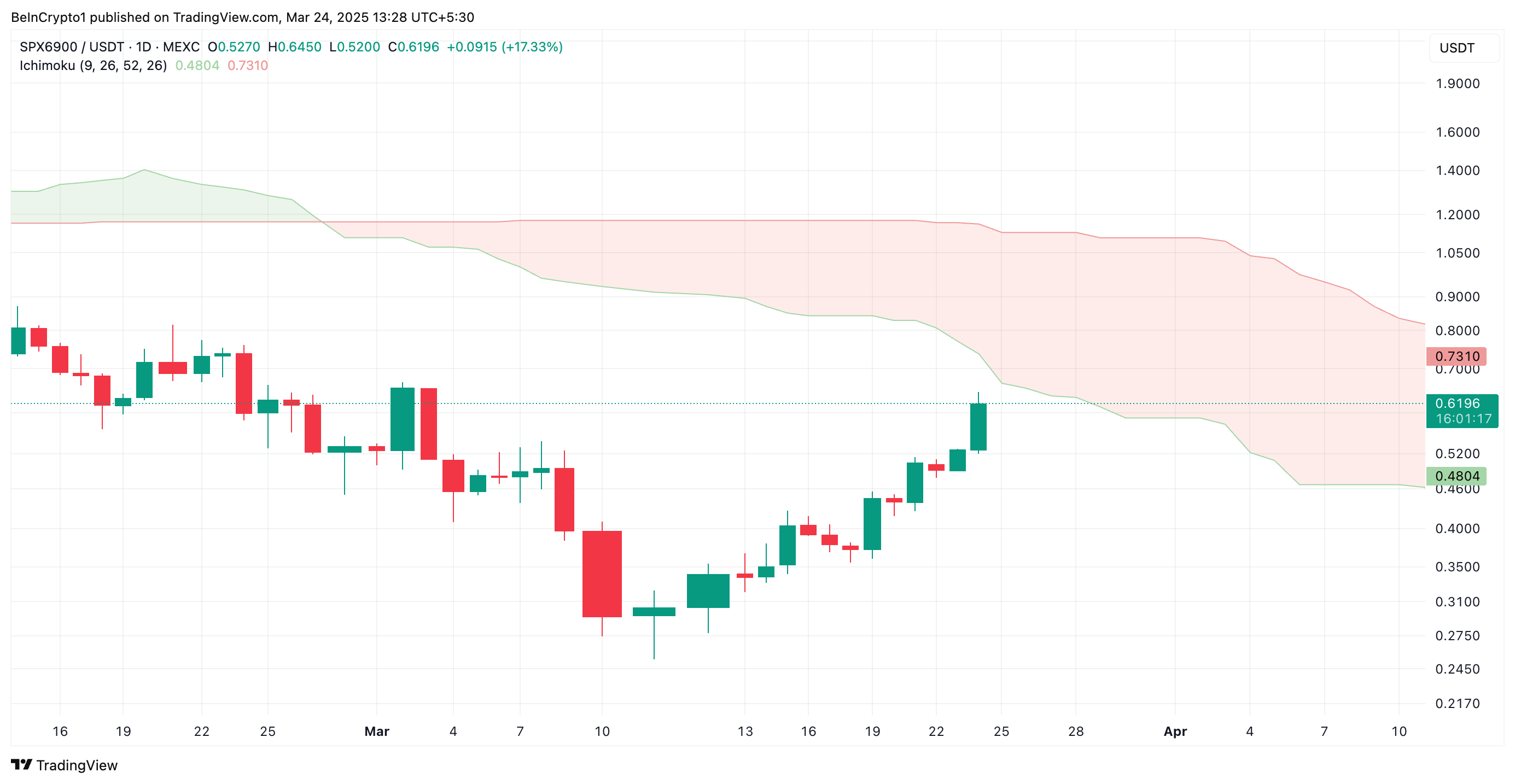 SPX Ichimoku Cloud.