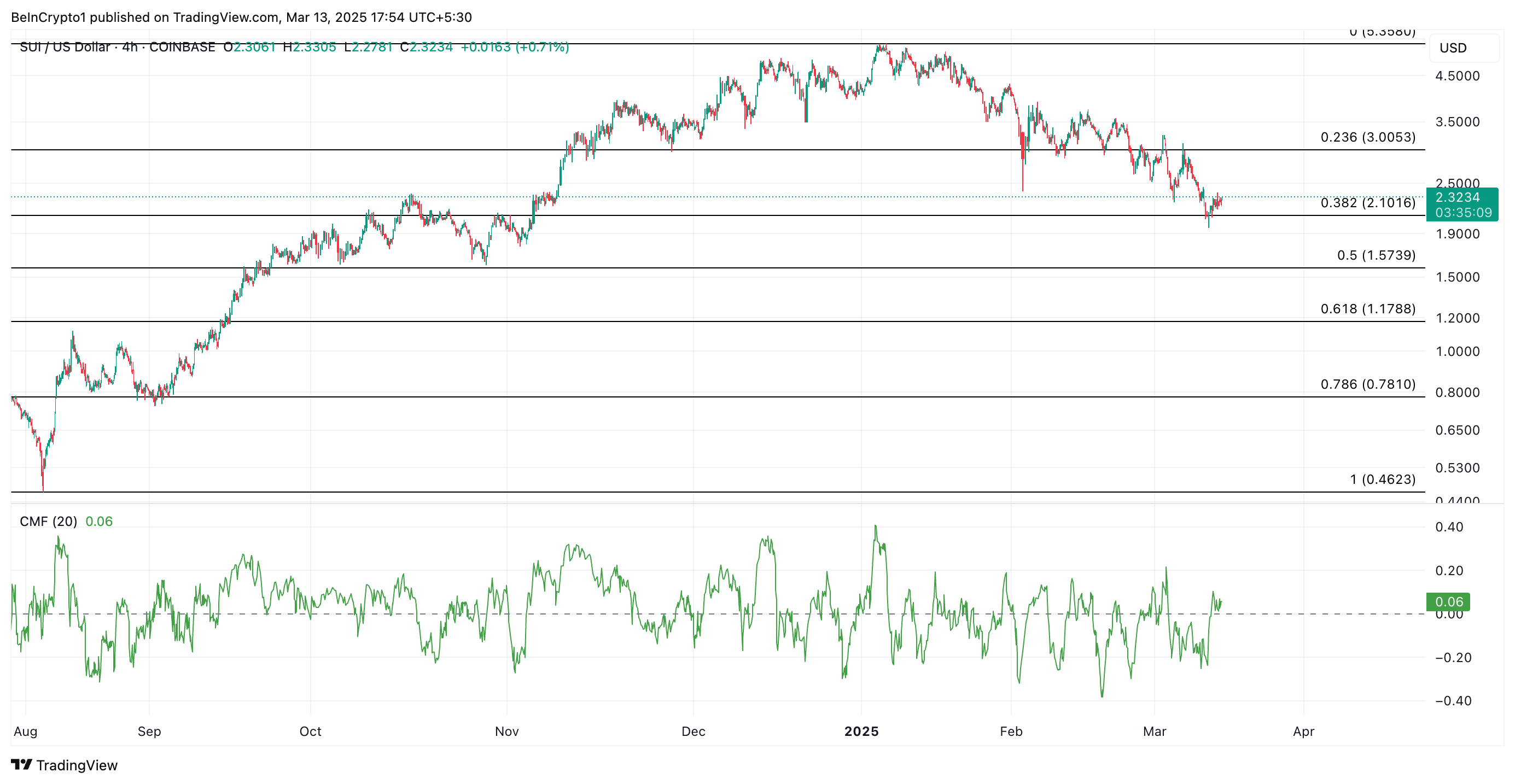 SUI Price Analysis. 