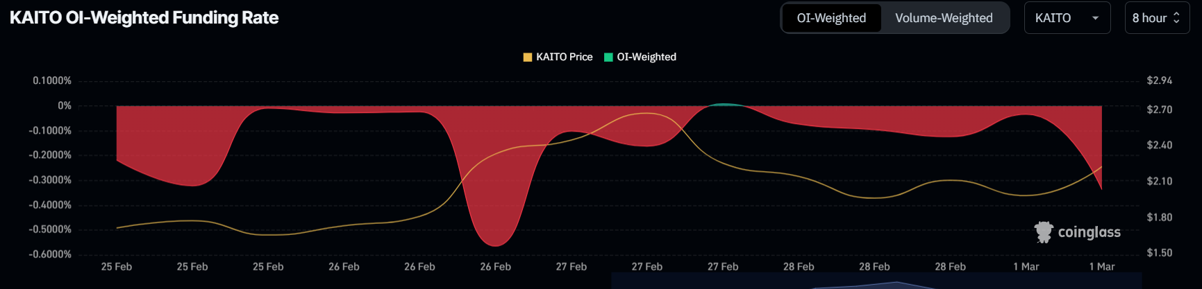 Kaito financing rate. 