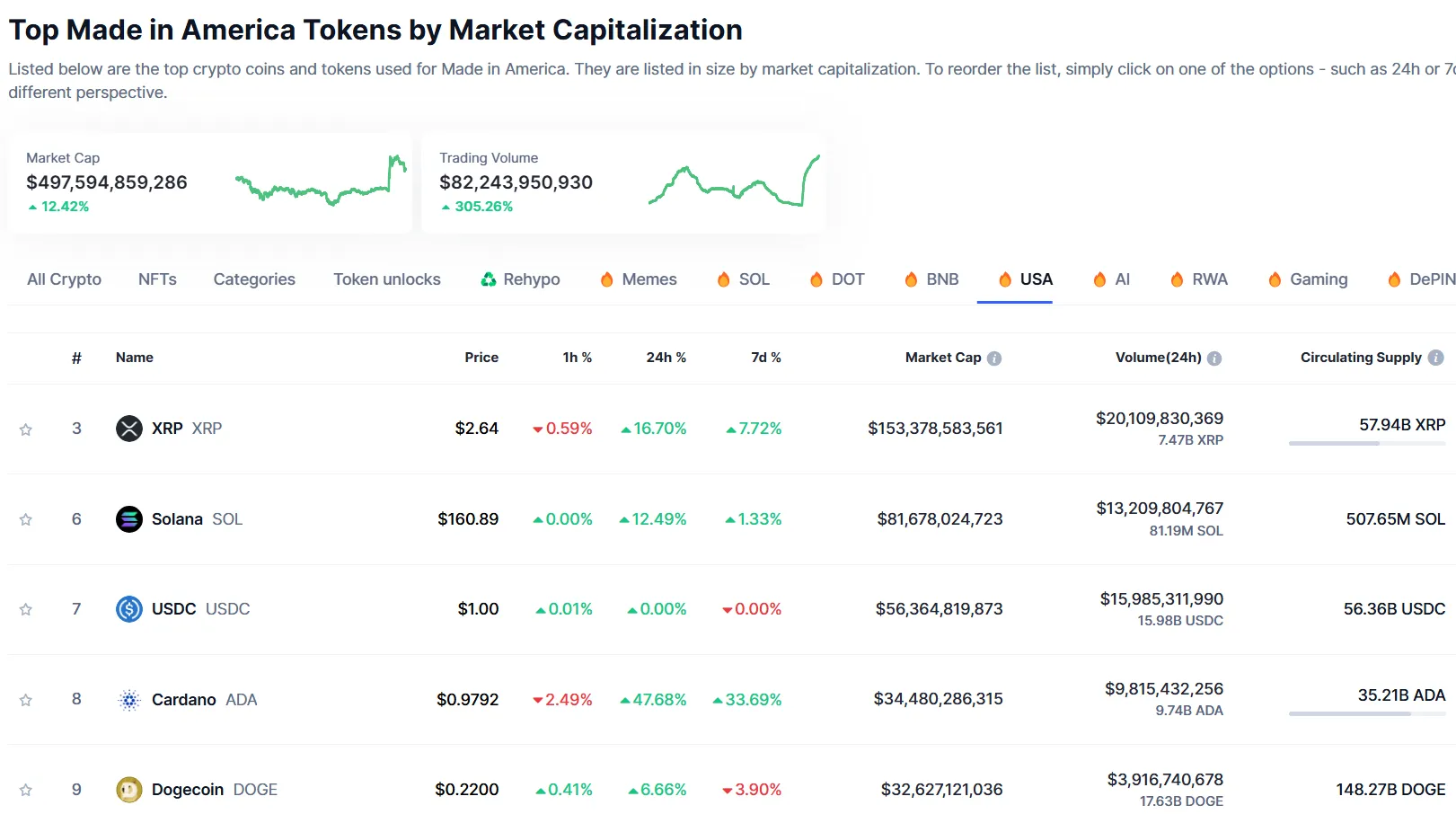 Top Made in America Tokens by Market Capitalization. Source: CoinMarketCap.