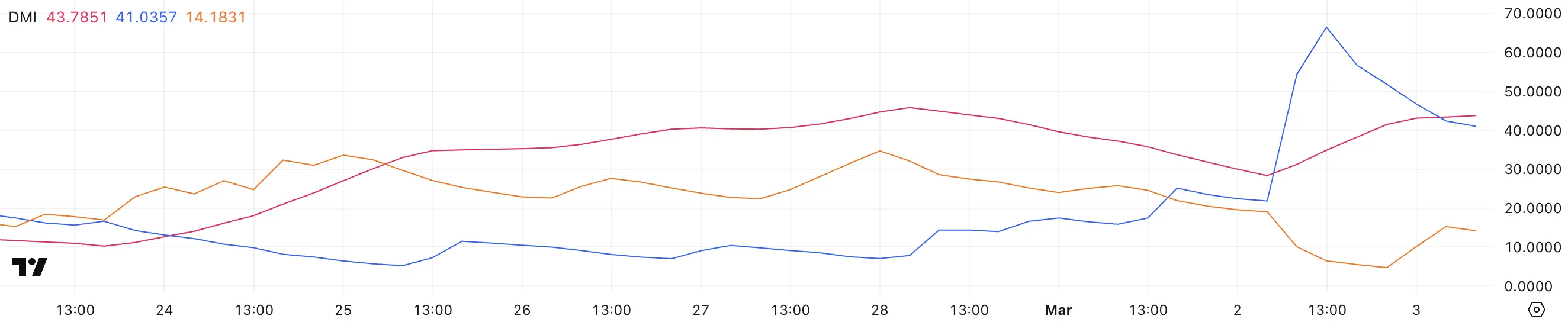 Cardano (ADA) baisse 20% après le rallye du week-end, teste le support clé - La Crypto Monnaie