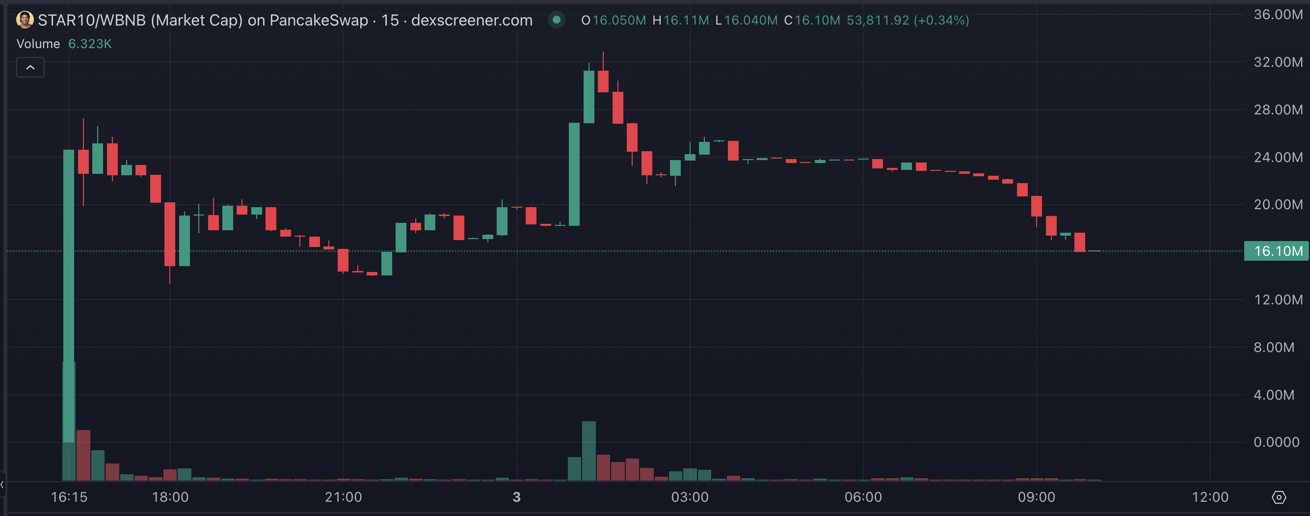 STAR10 Price Performance