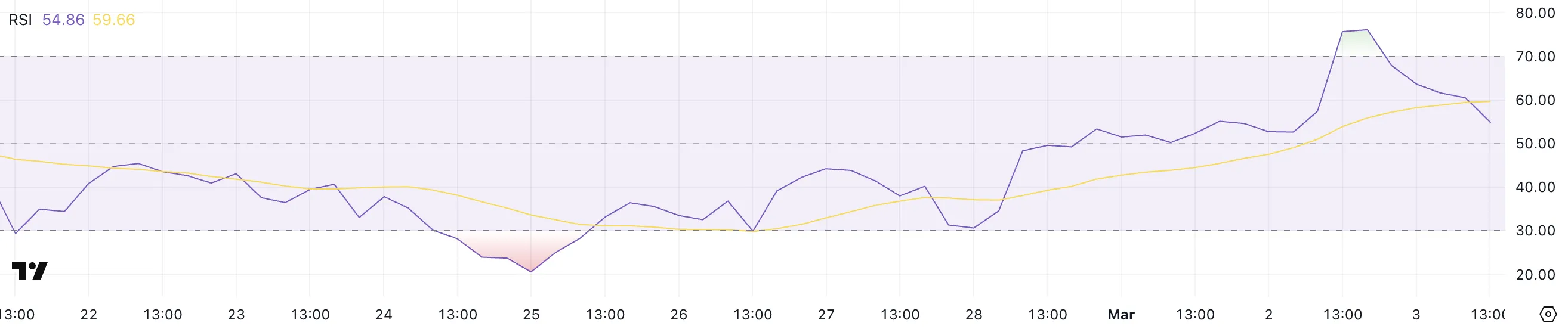 ONDO RSI.