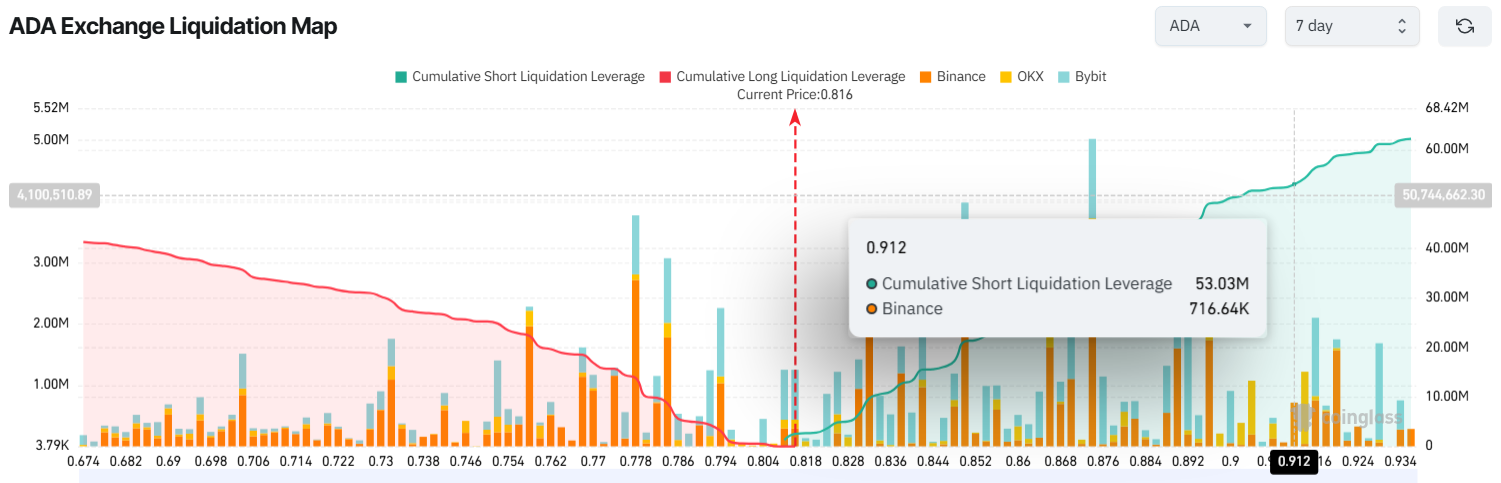 ADA Exchange Liquidation Map. Source: Coinglass.