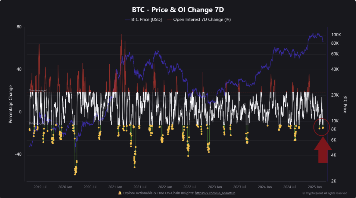 Variazione dell'interesse aperto di BTC.