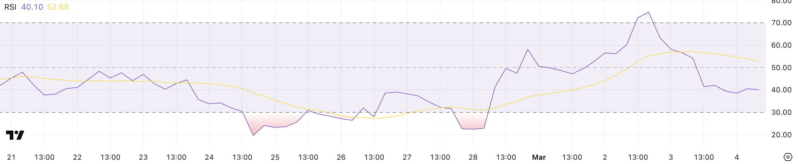 TRUMP RSI.