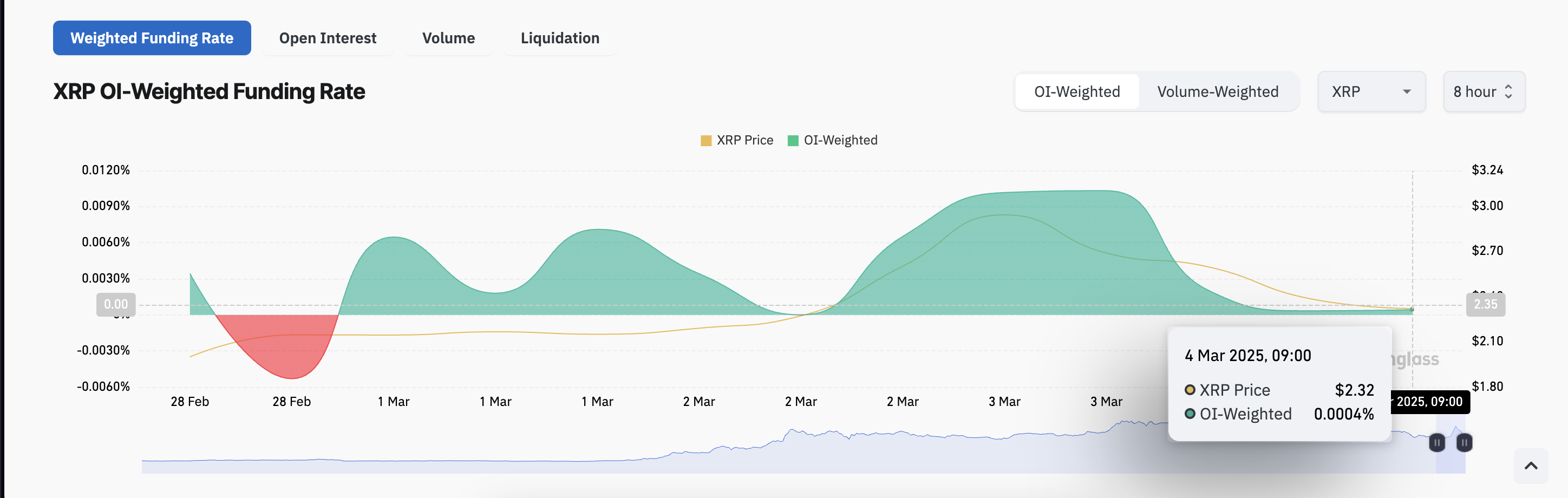 XRP Funding Rate. 