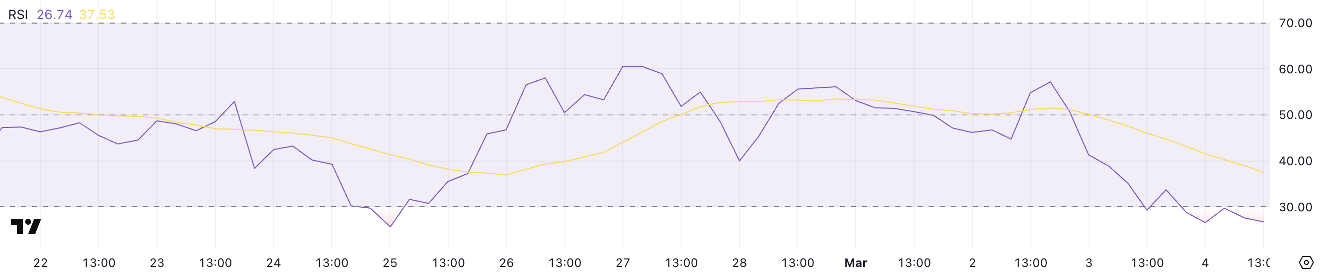 LTC RSI.