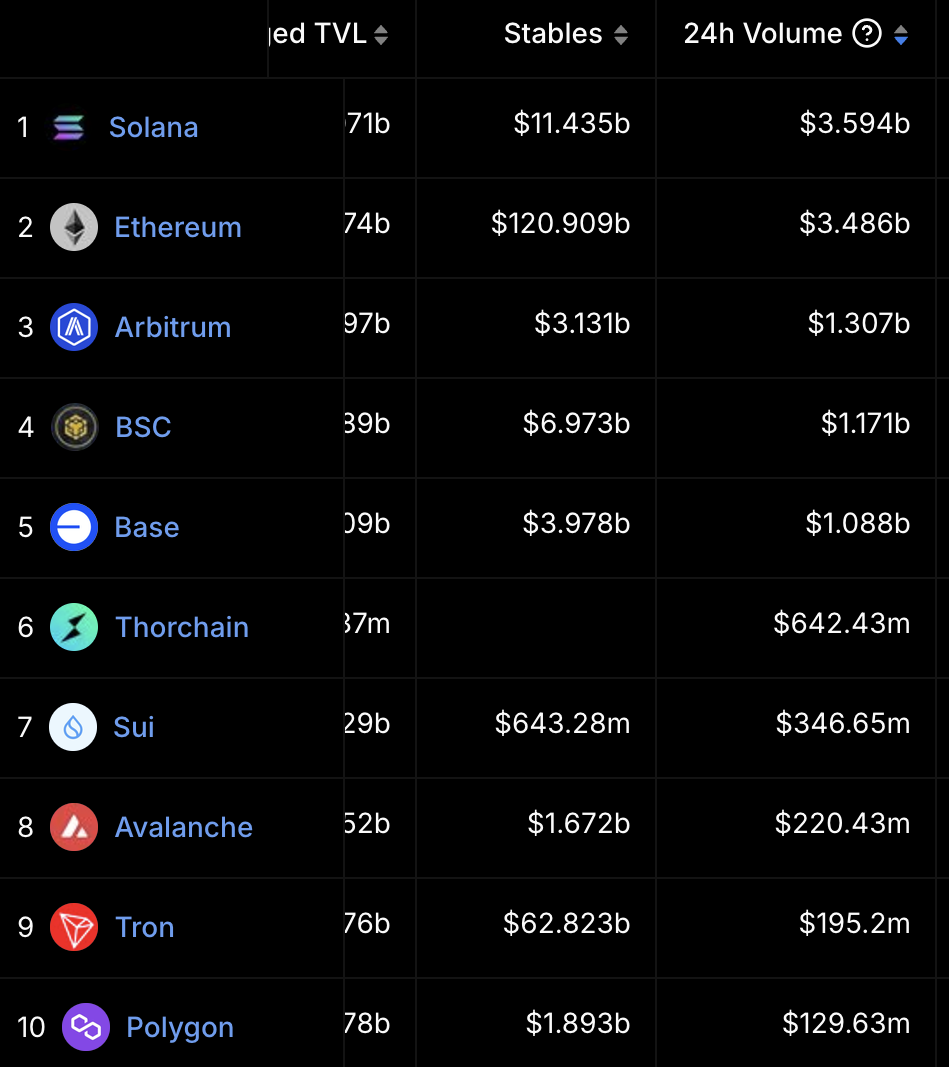 THORChain Volume Spikes After Bybit Laundering