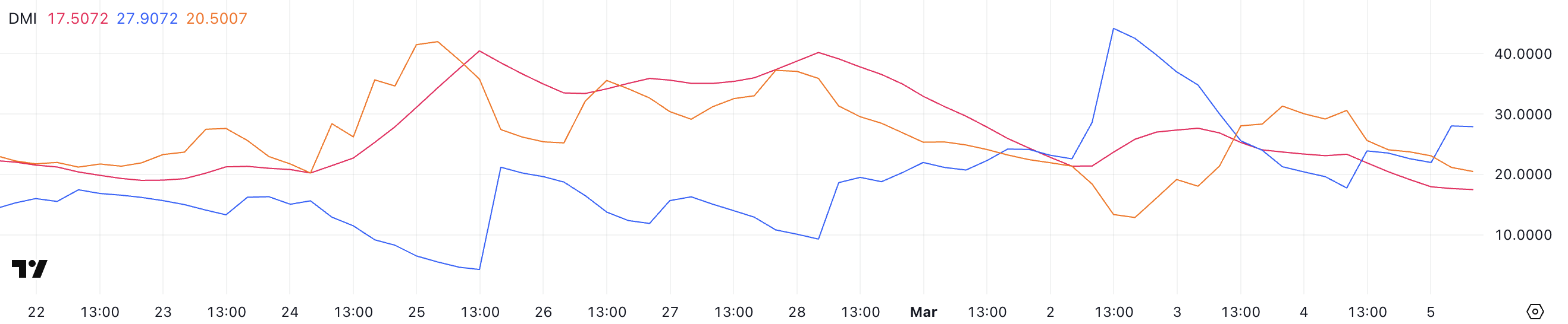 BTC DMI.