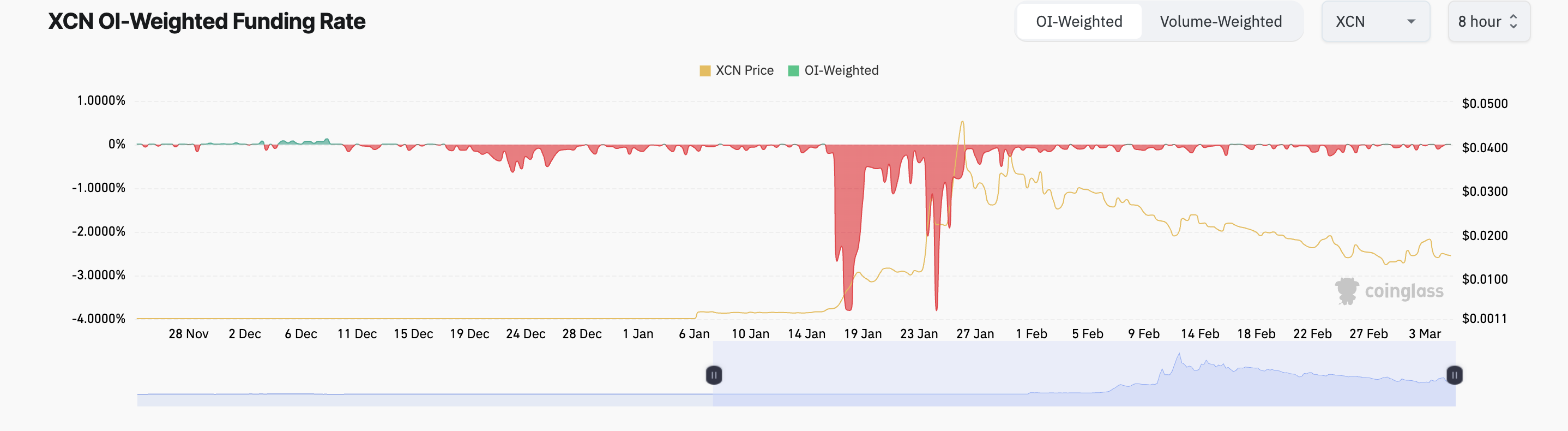 XCN Funding Rate